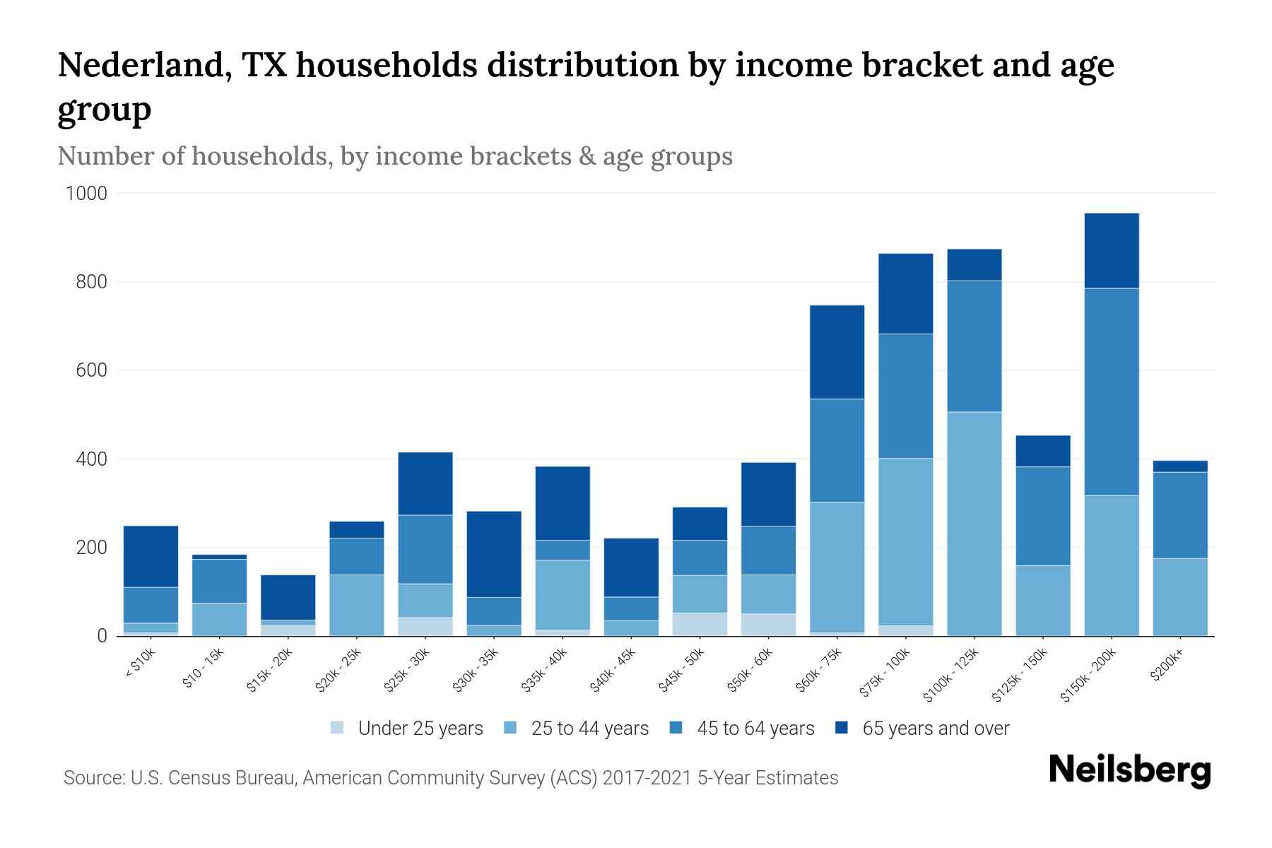 Nederland, TX Median Household By Age 2024 Update Neilsberg