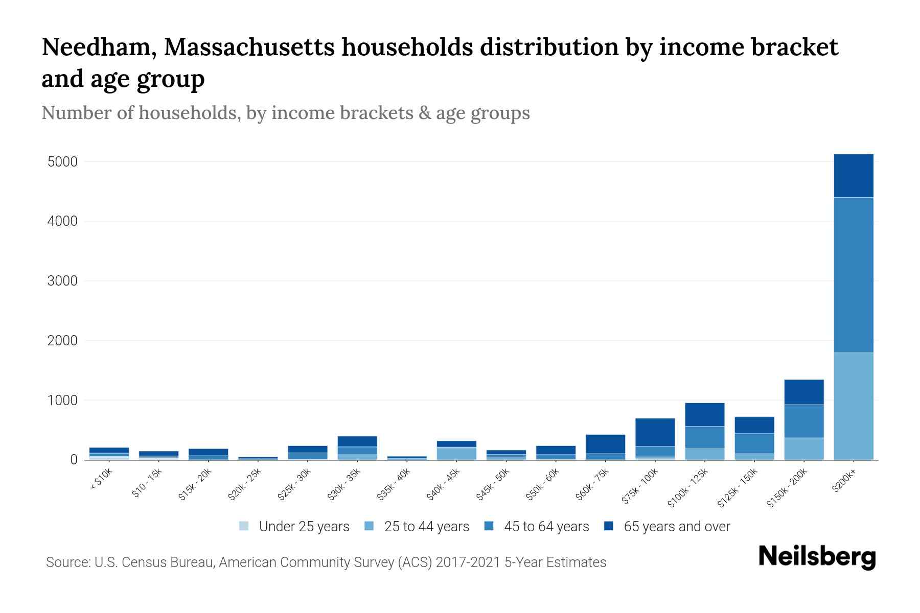 Needham, Massachusetts Median Household By Age 2024 Update
