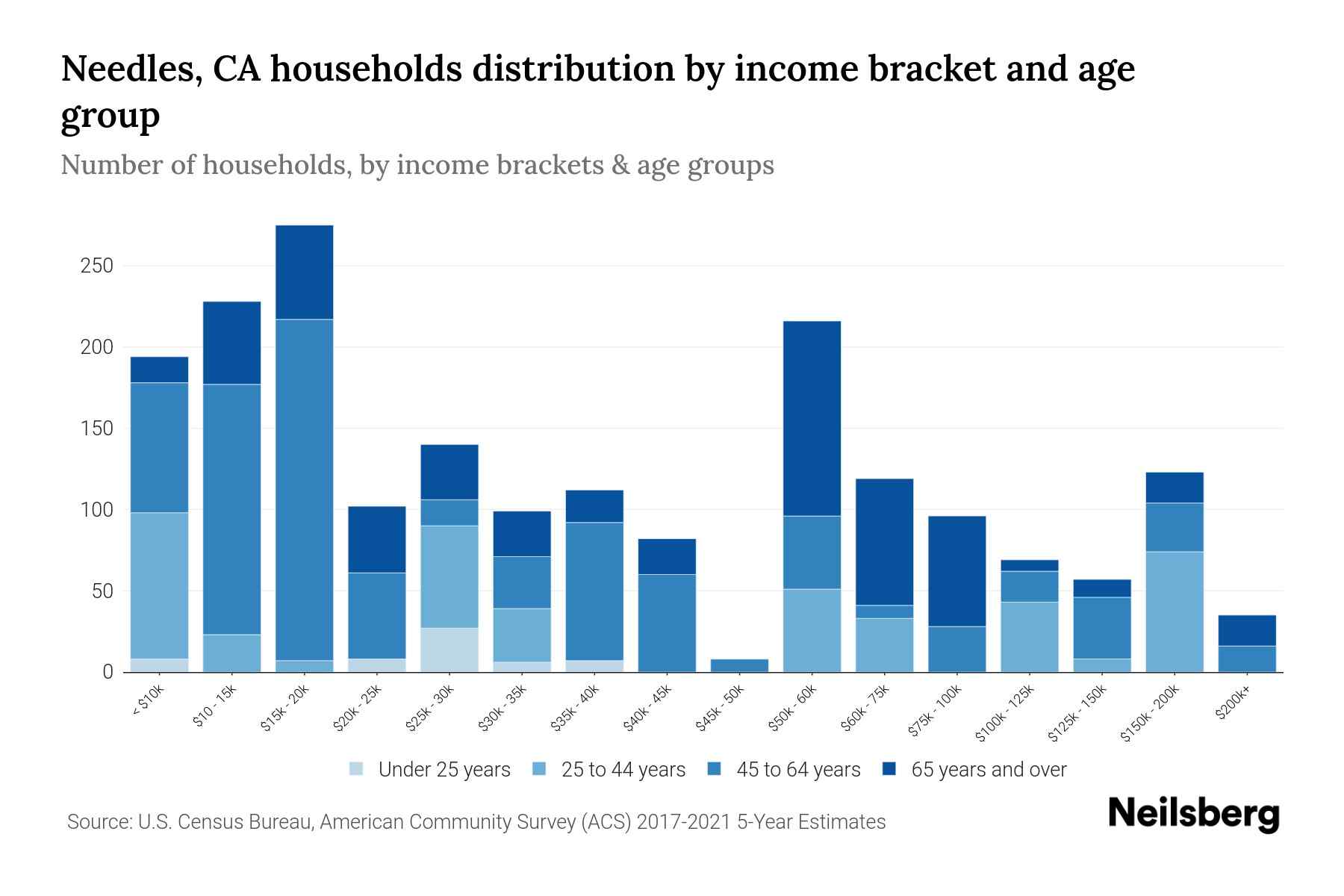 Needles, CA Median Household By Age 2024 Update Neilsberg