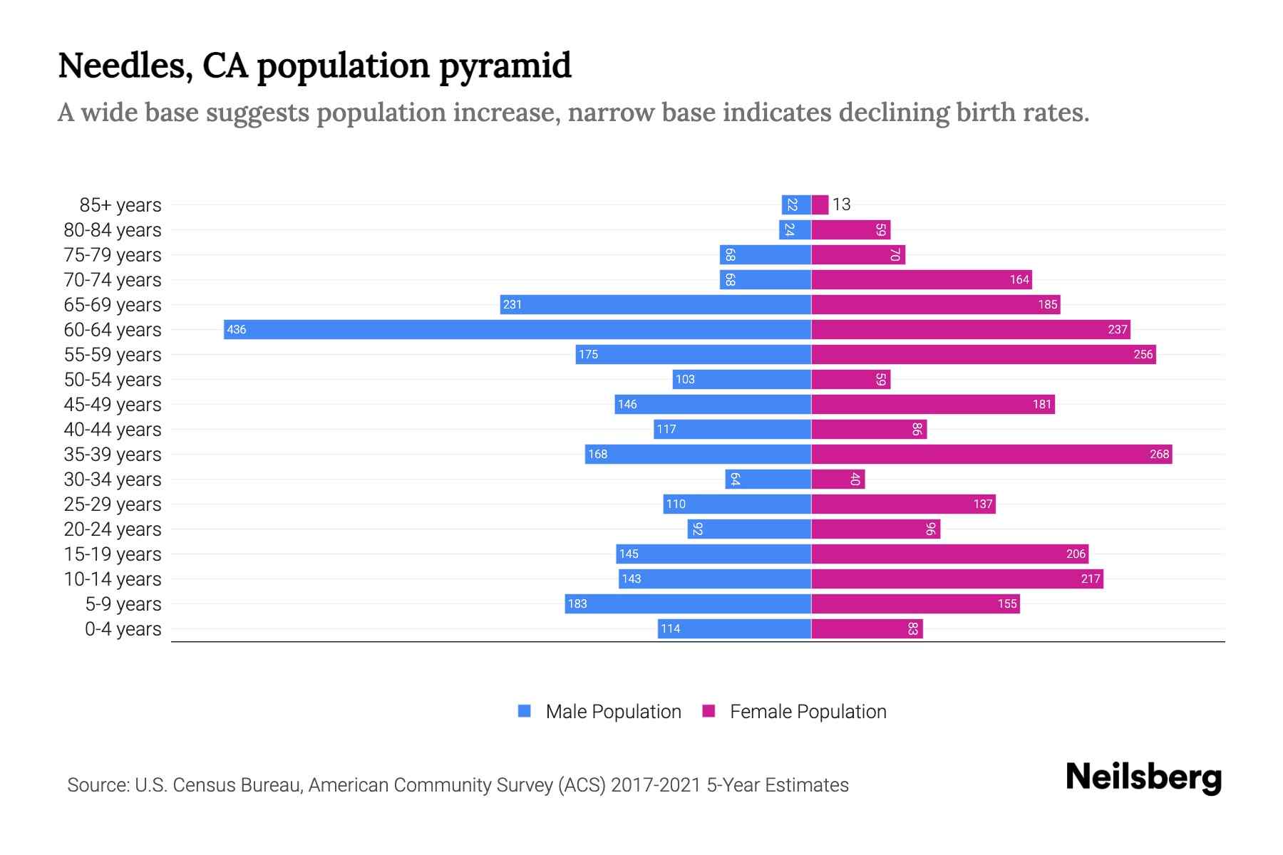 Needles, CA Population by Age 2023 Needles, CA Age Demographics
