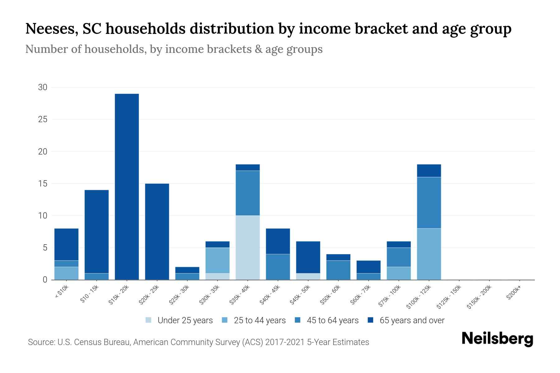 Neeses, SC Median Household By Age 2024 Update Neilsberg