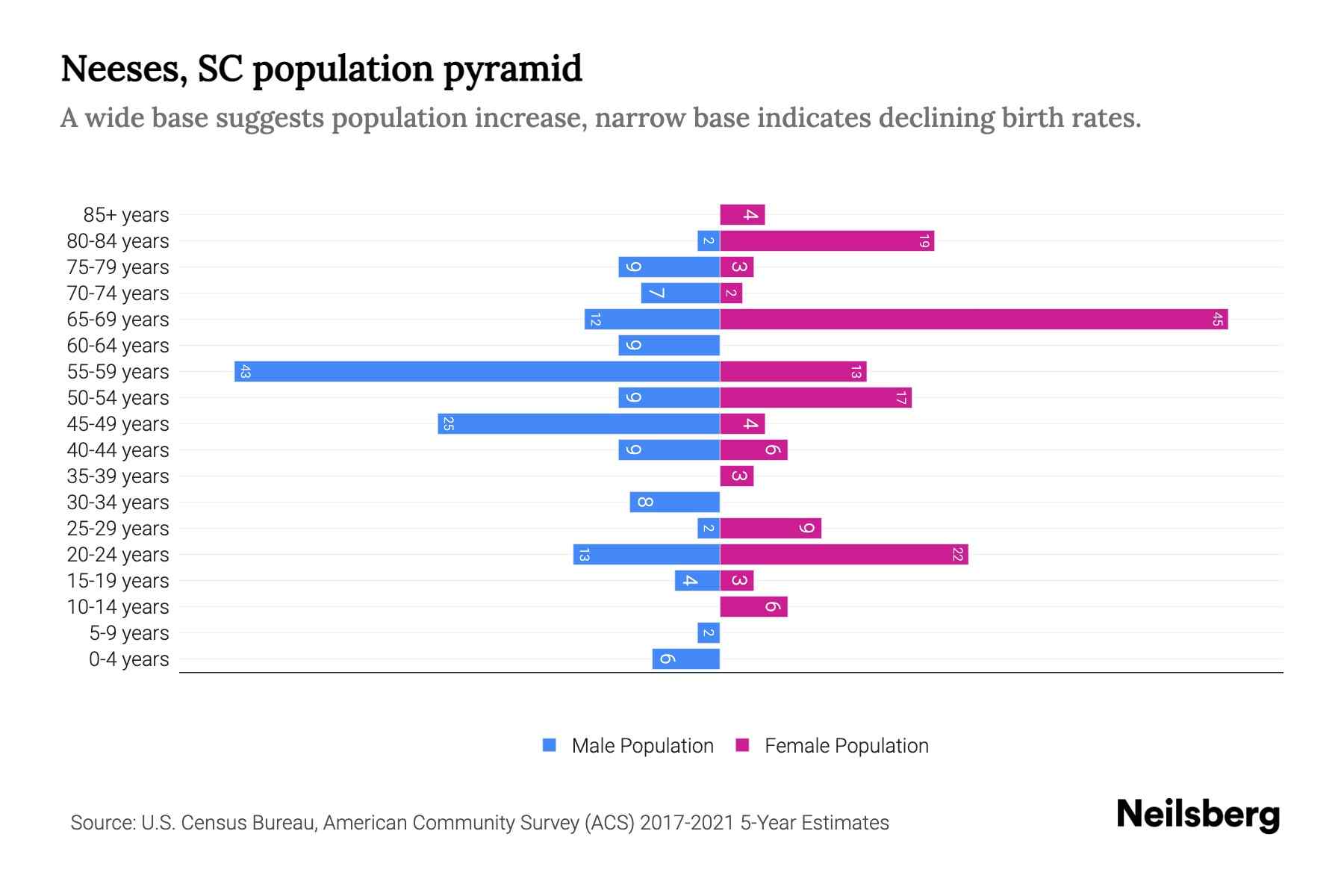 Neeses, SC Population by Age 2023 Neeses, SC Age Demographics Neilsberg