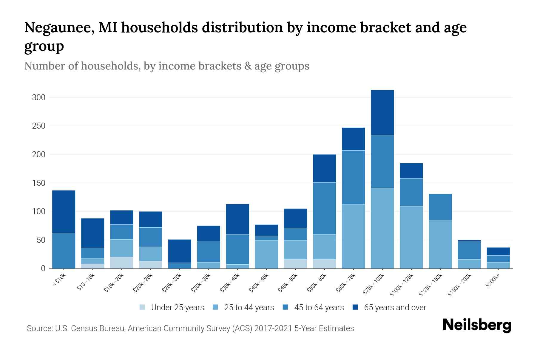 Negaunee, MI Median Household By Age 2023 Neilsberg