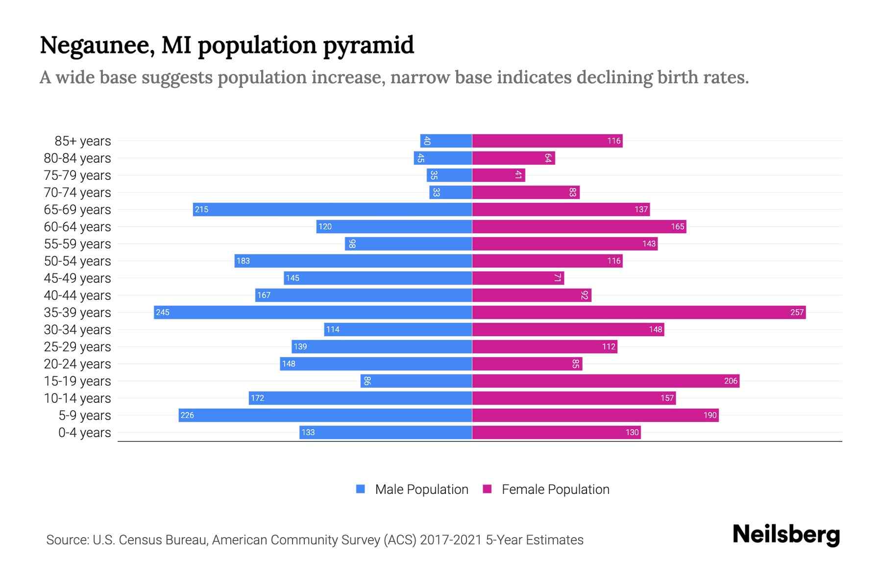 Negaunee, MI Population by Age 2023 Negaunee, MI Age Demographics