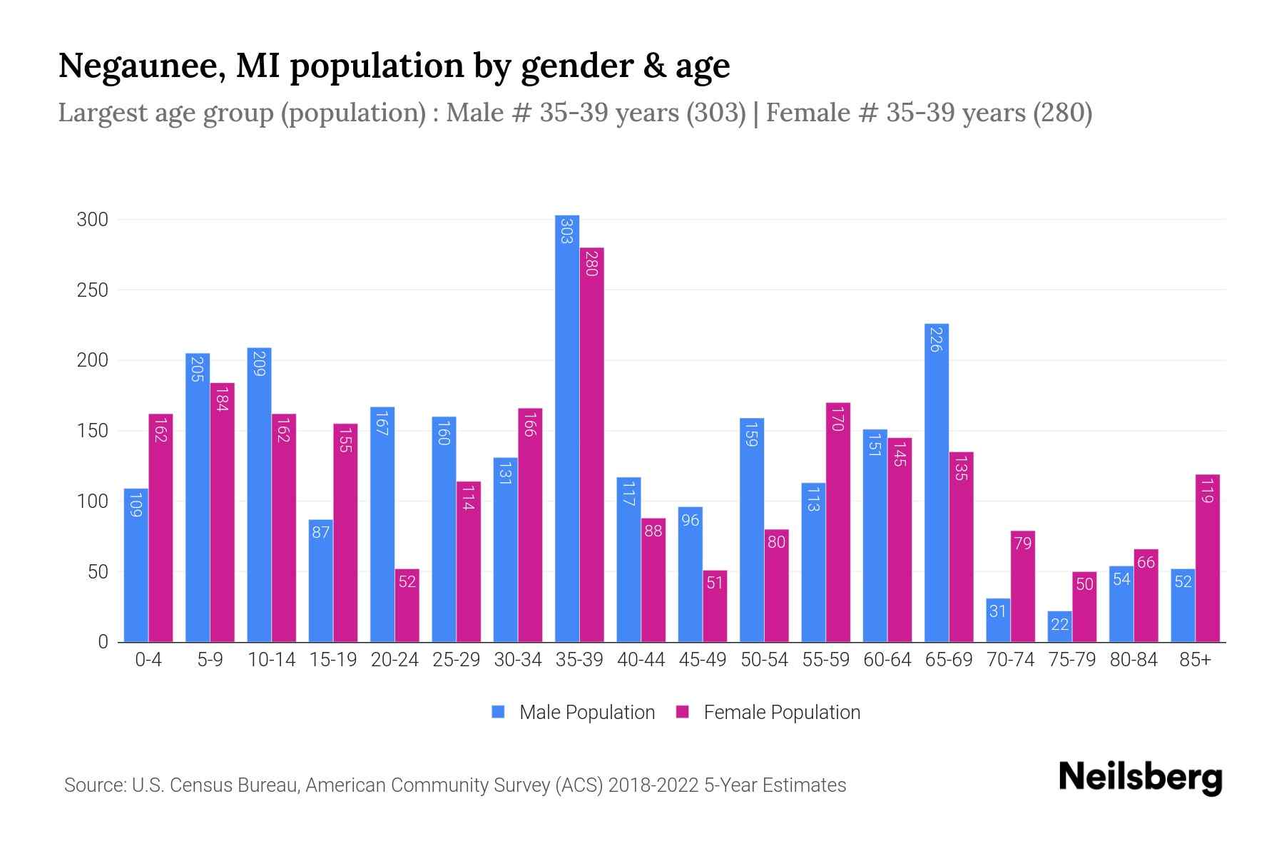 Negaunee, MI Population by Gender 2024 Update Neilsberg