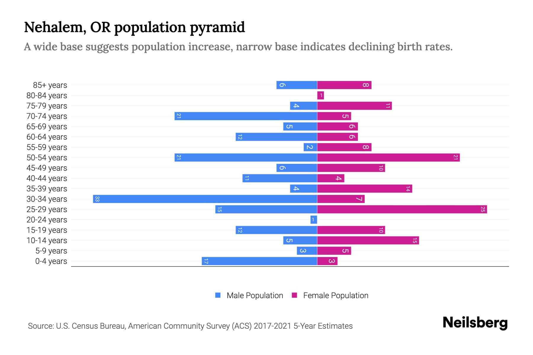 Nehalem, OR Population by Age 2023 Nehalem, OR Age Demographics