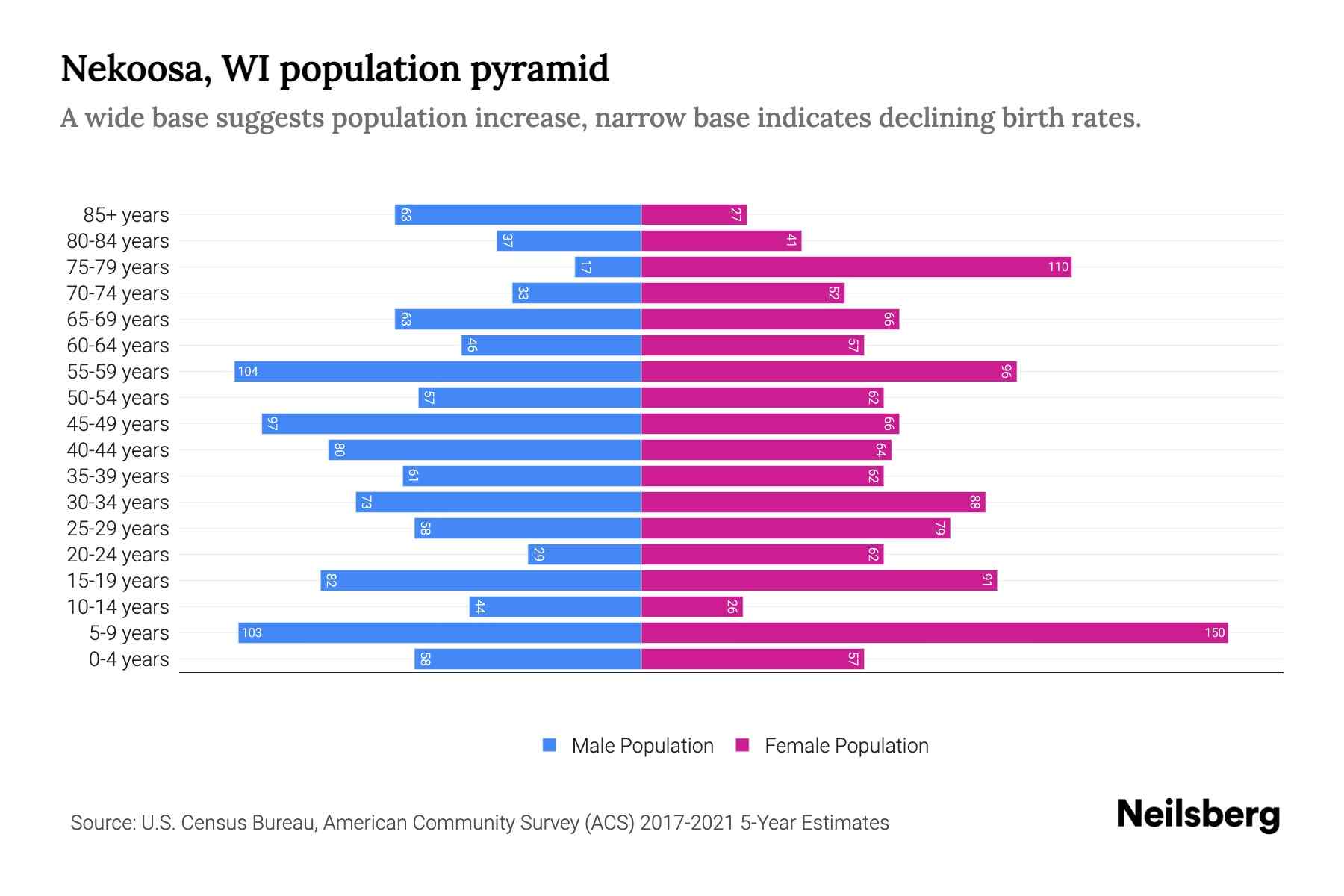 Nekoosa, WI Population by Age 2023 Nekoosa, WI Age Demographics