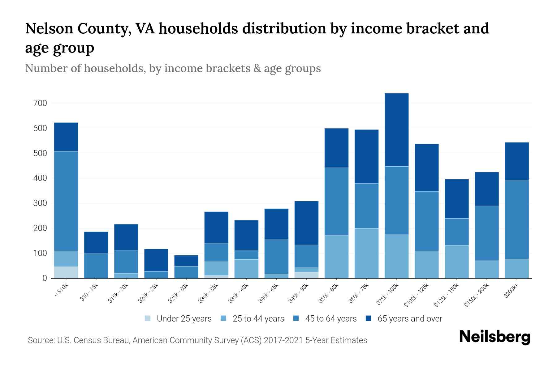 Nelson County, VA Median Household By Age 2024 Update Neilsberg