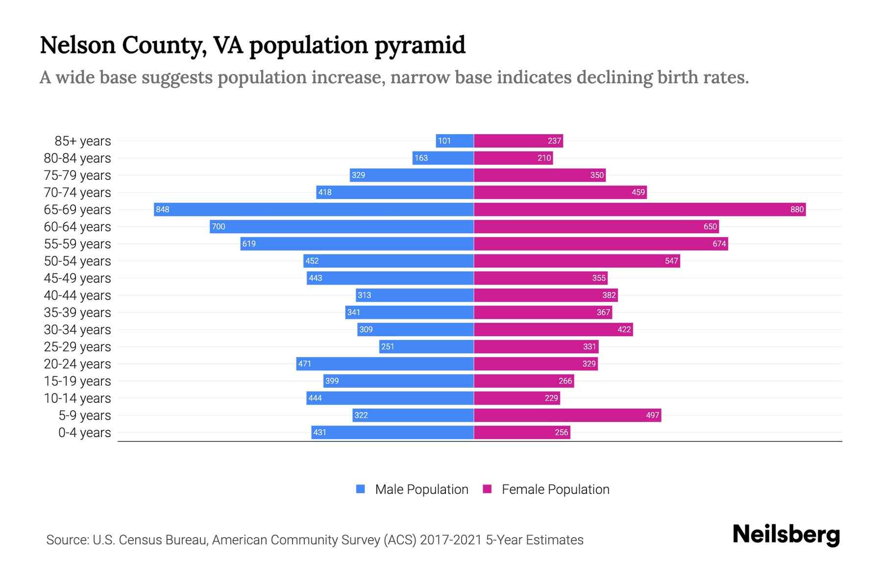 Nelson County, VA Population by Age 2023 Nelson County, VA Age