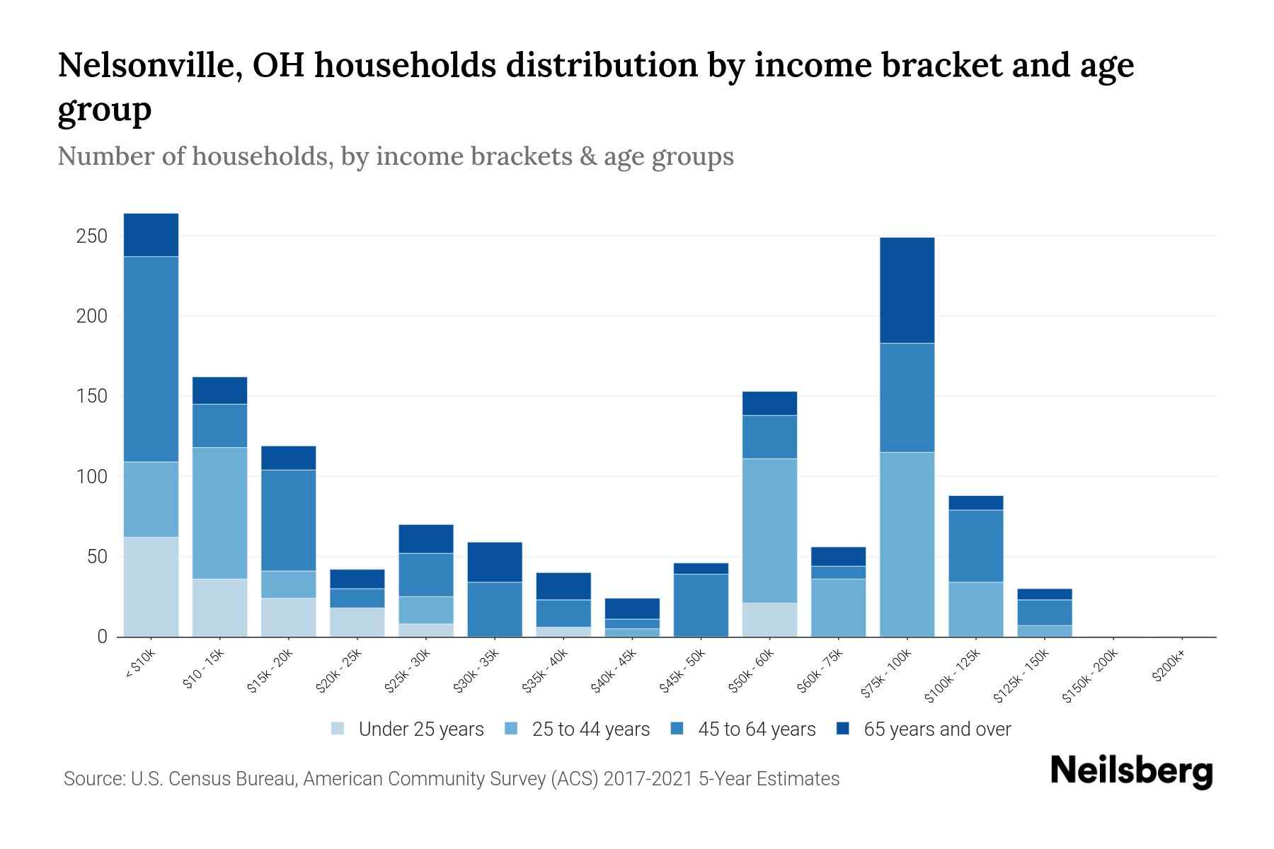 Nelsonville, OH Median Household By Age 2023 Neilsberg