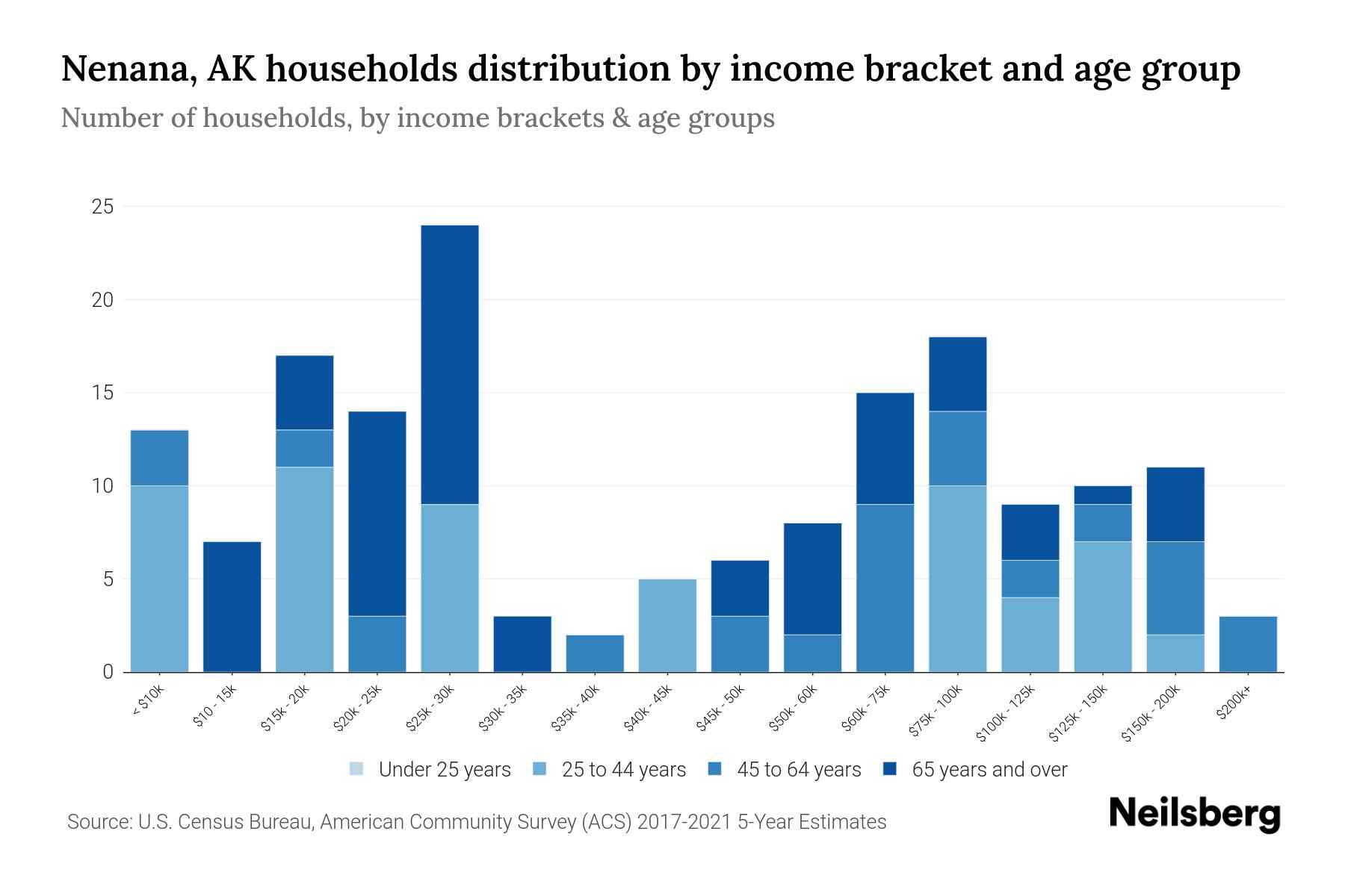 Nenana, AK Median Household By Age 2024 Update Neilsberg