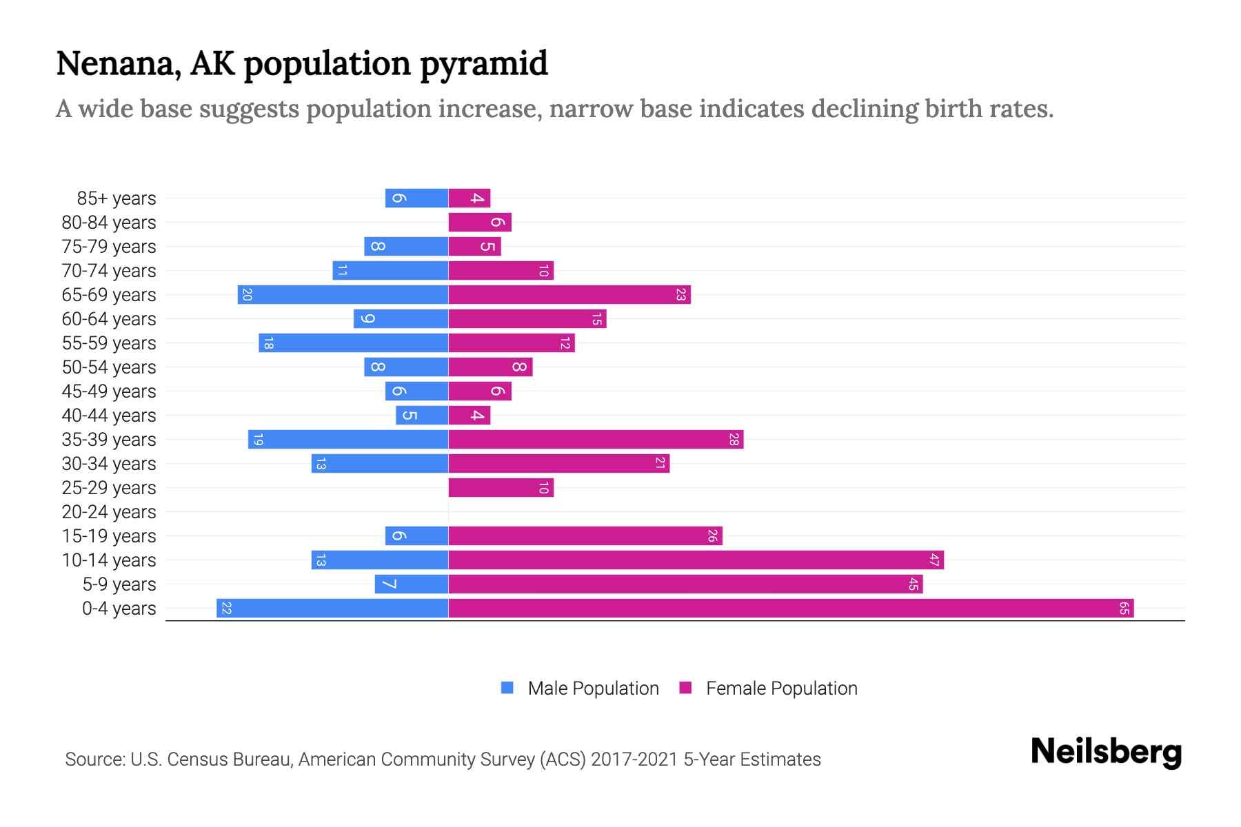 Nenana, AK Population by Age 2023 Nenana, AK Age Demographics Neilsberg