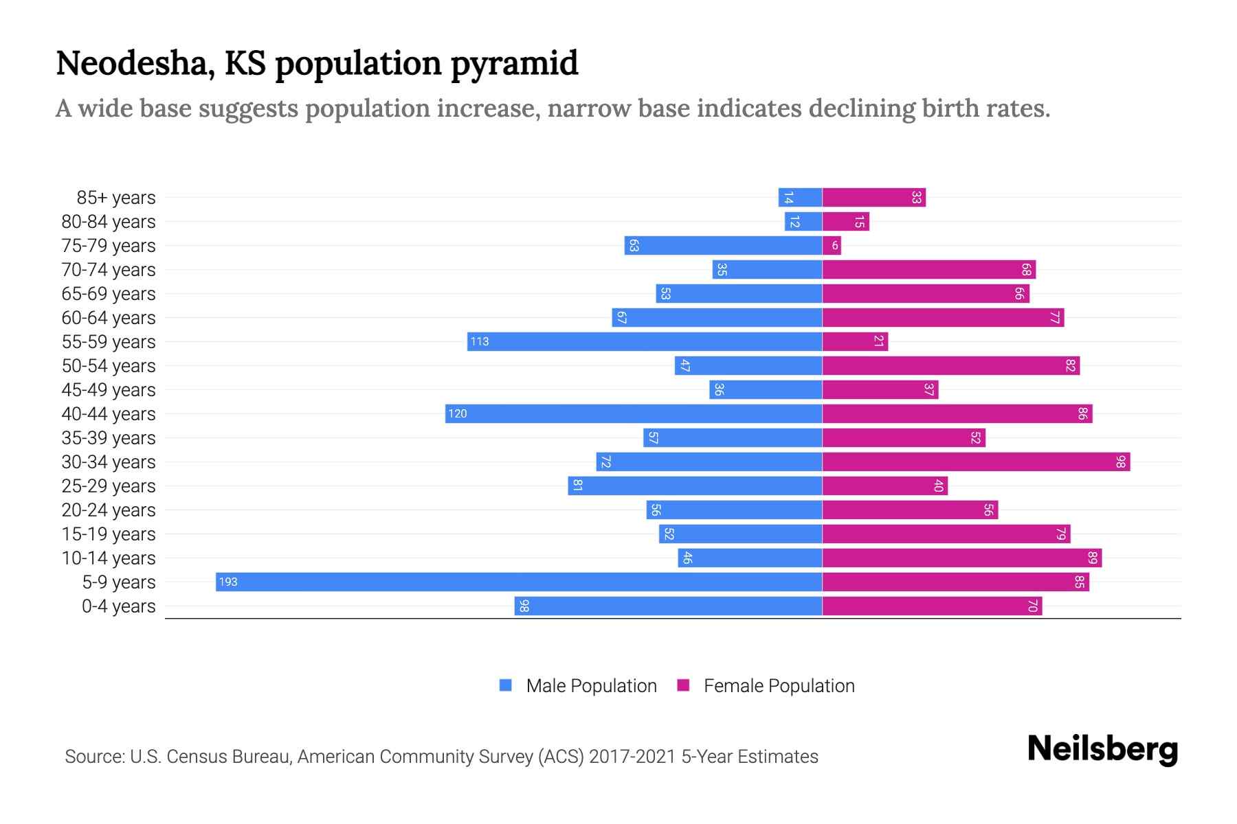 Neodesha, KS Population by Age 2023 Neodesha, KS Age Demographics