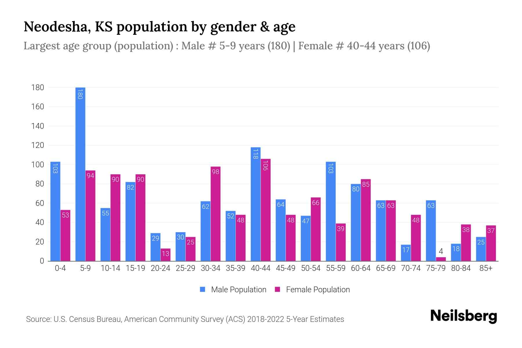 Neodesha, KS Population by Gender 2024 Update Neilsberg