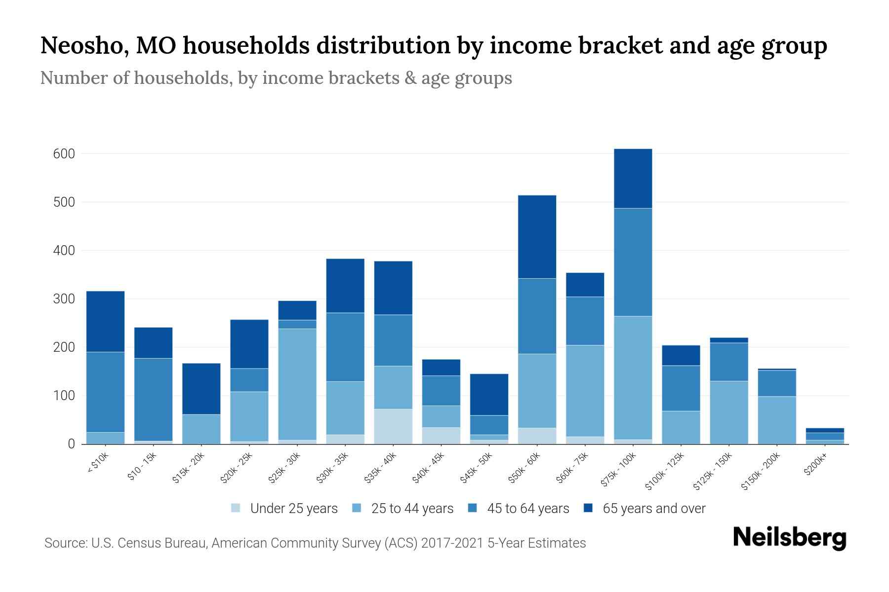 Neosho, MO Median Household By Age 2024 Update Neilsberg