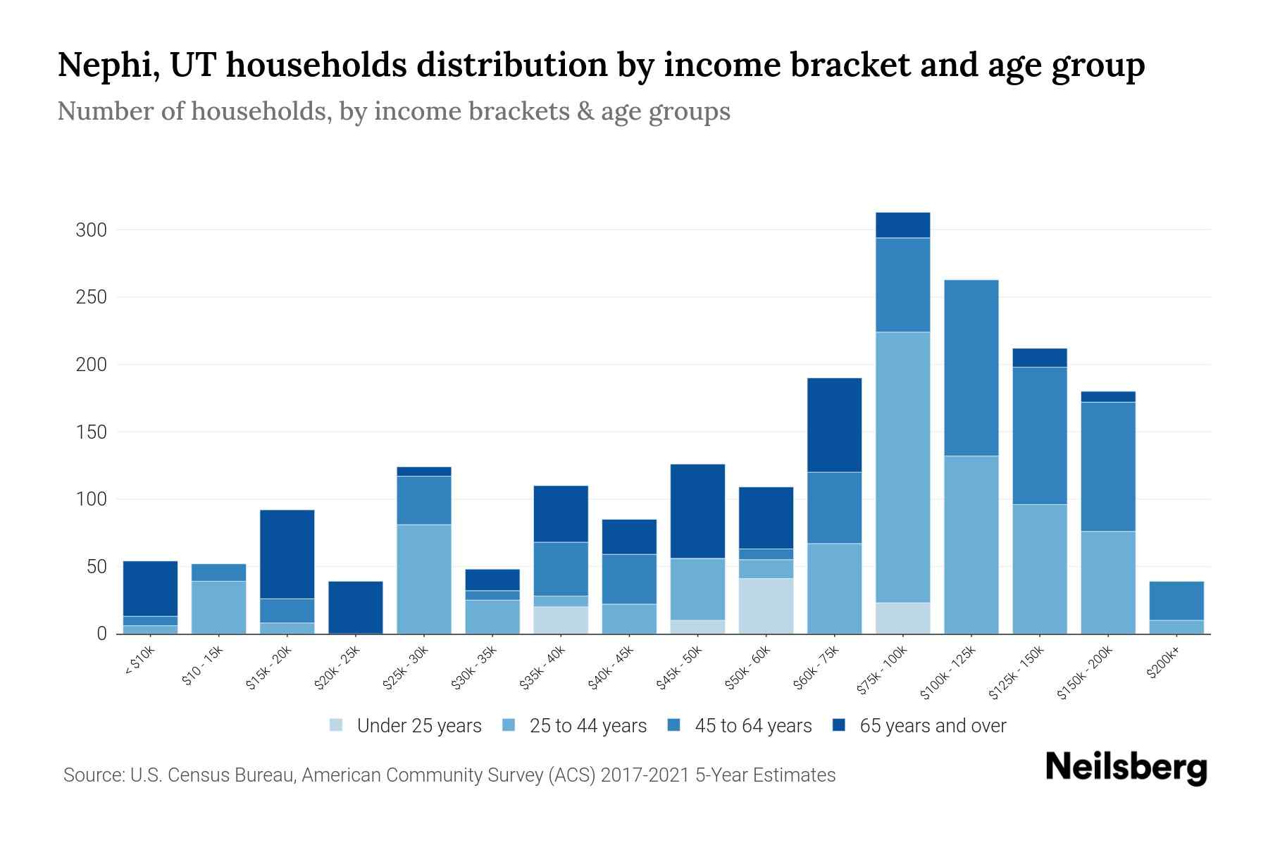 Nephi, UT Median Household By Age 2024 Update Neilsberg