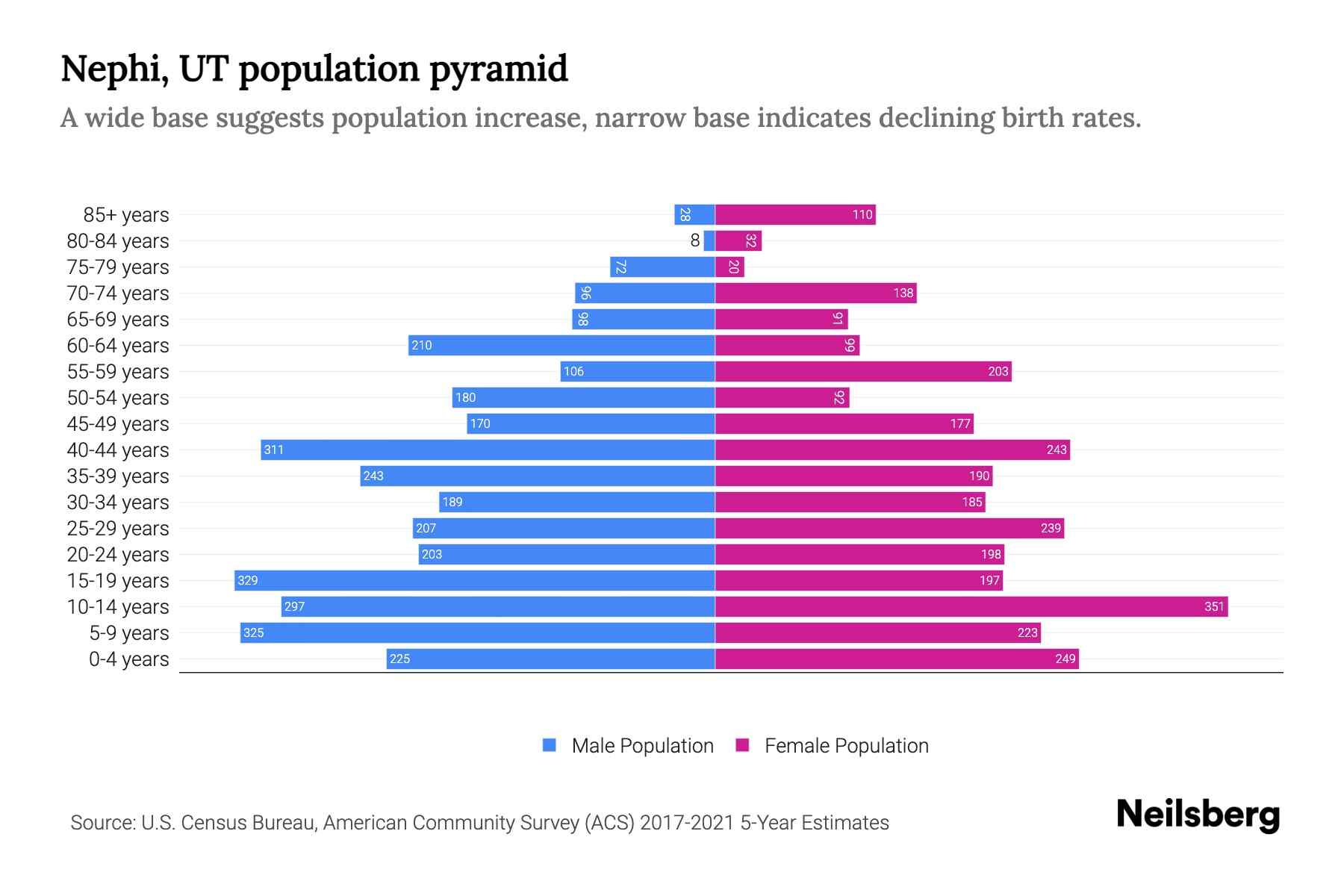 Nephi, UT Population by Age 2023 Nephi, UT Age Demographics Neilsberg
