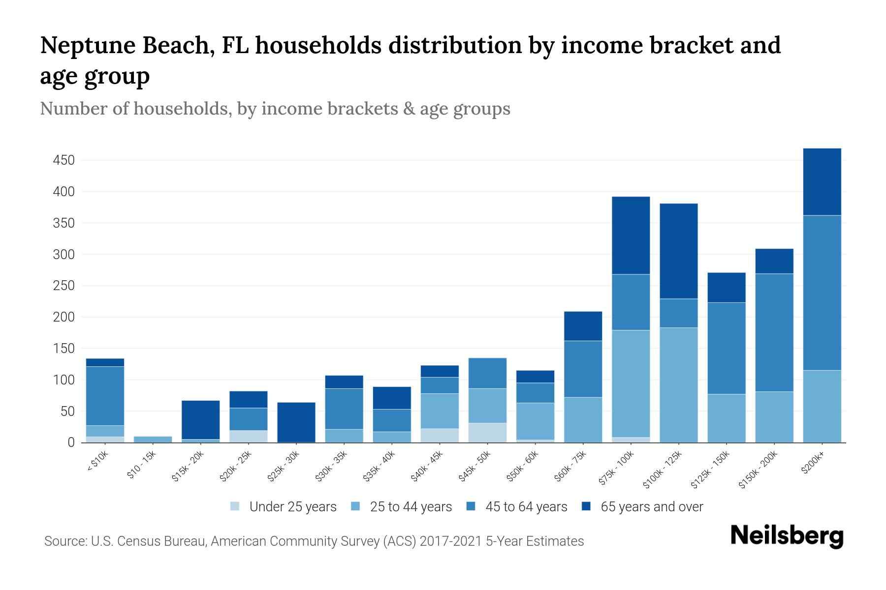 Neptune Beach, FL Median Household By Age 2024 Update Neilsberg