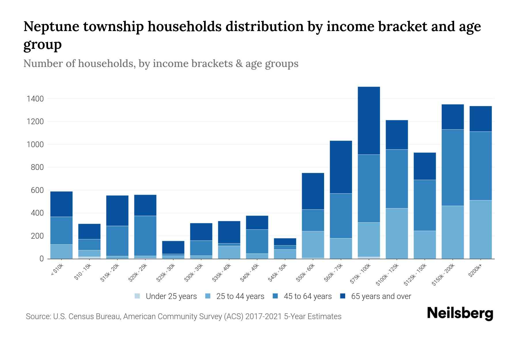 Neptune Township, New Jersey Median Household By Age 2024
