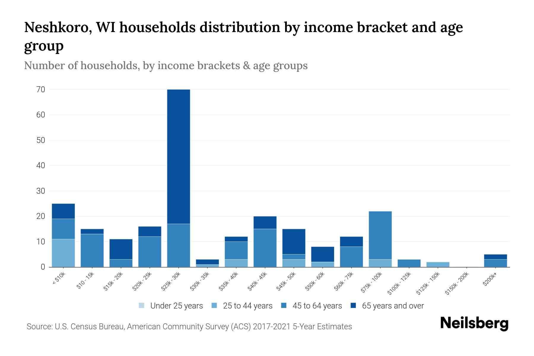 Neshkoro, WI Median Household By Age 2024 Update Neilsberg