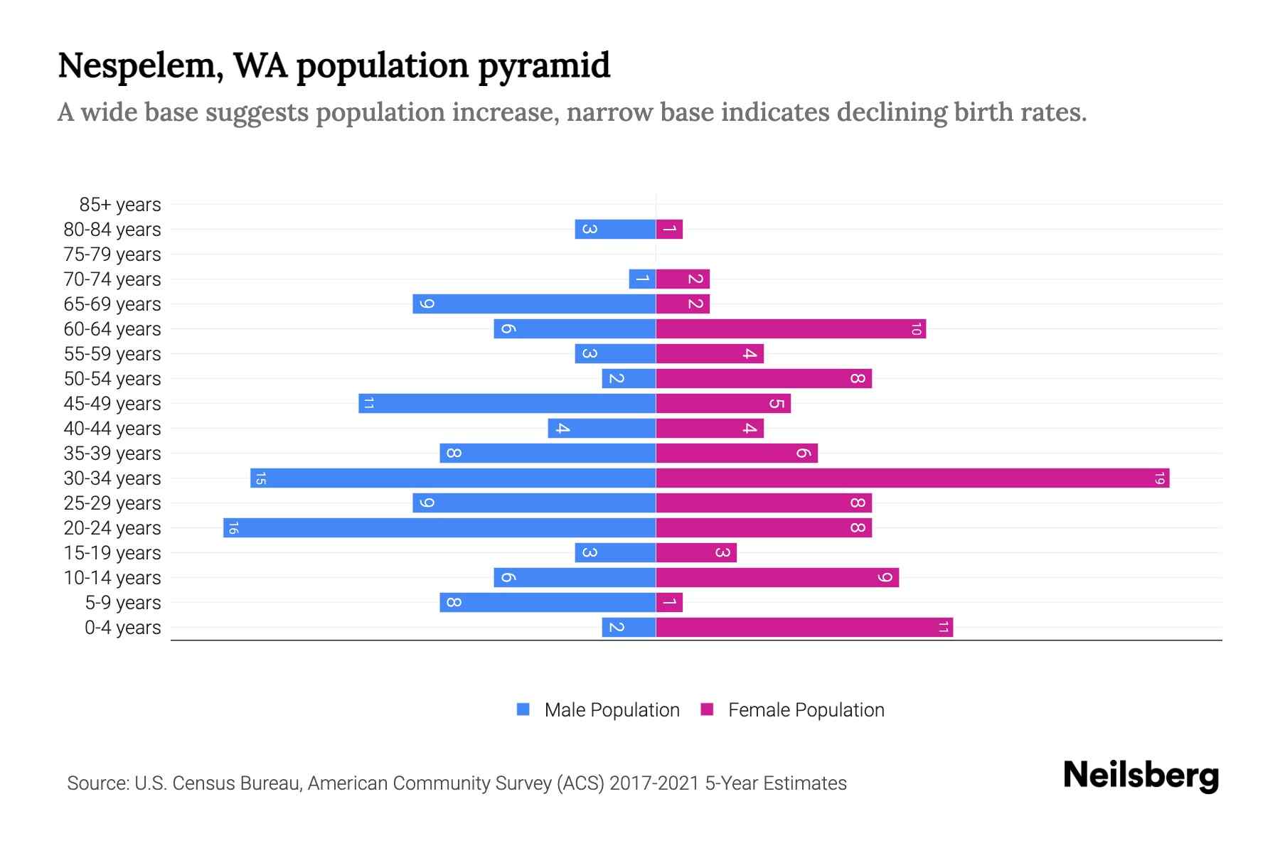 Nespelem, WA Population by Age 2023 Nespelem, WA Age Demographics