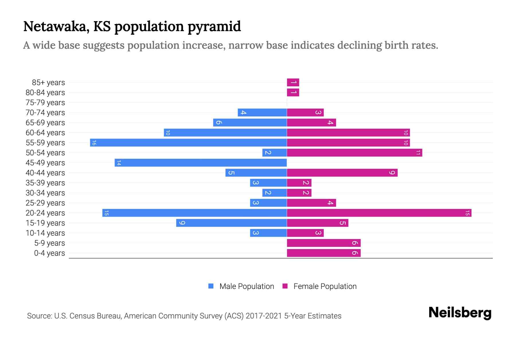 Netawaka, KS Population by Age 2023 Netawaka, KS Age Demographics