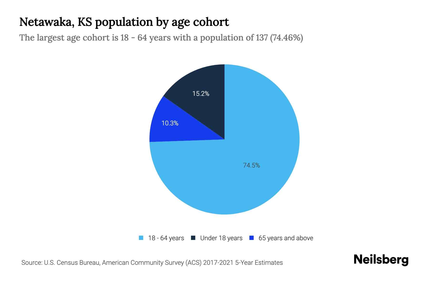 Netawaka, KS Population by Age 2023 Netawaka, KS Age Demographics