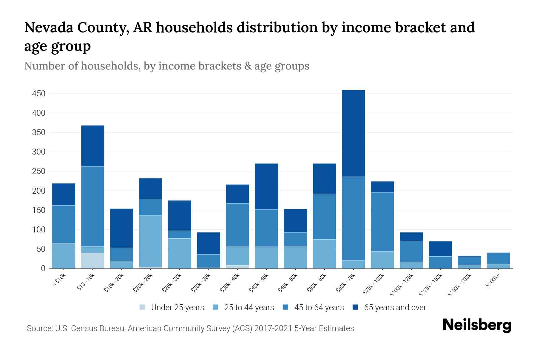 Nevada County, AR Median Household By Age 2024 Update Neilsberg