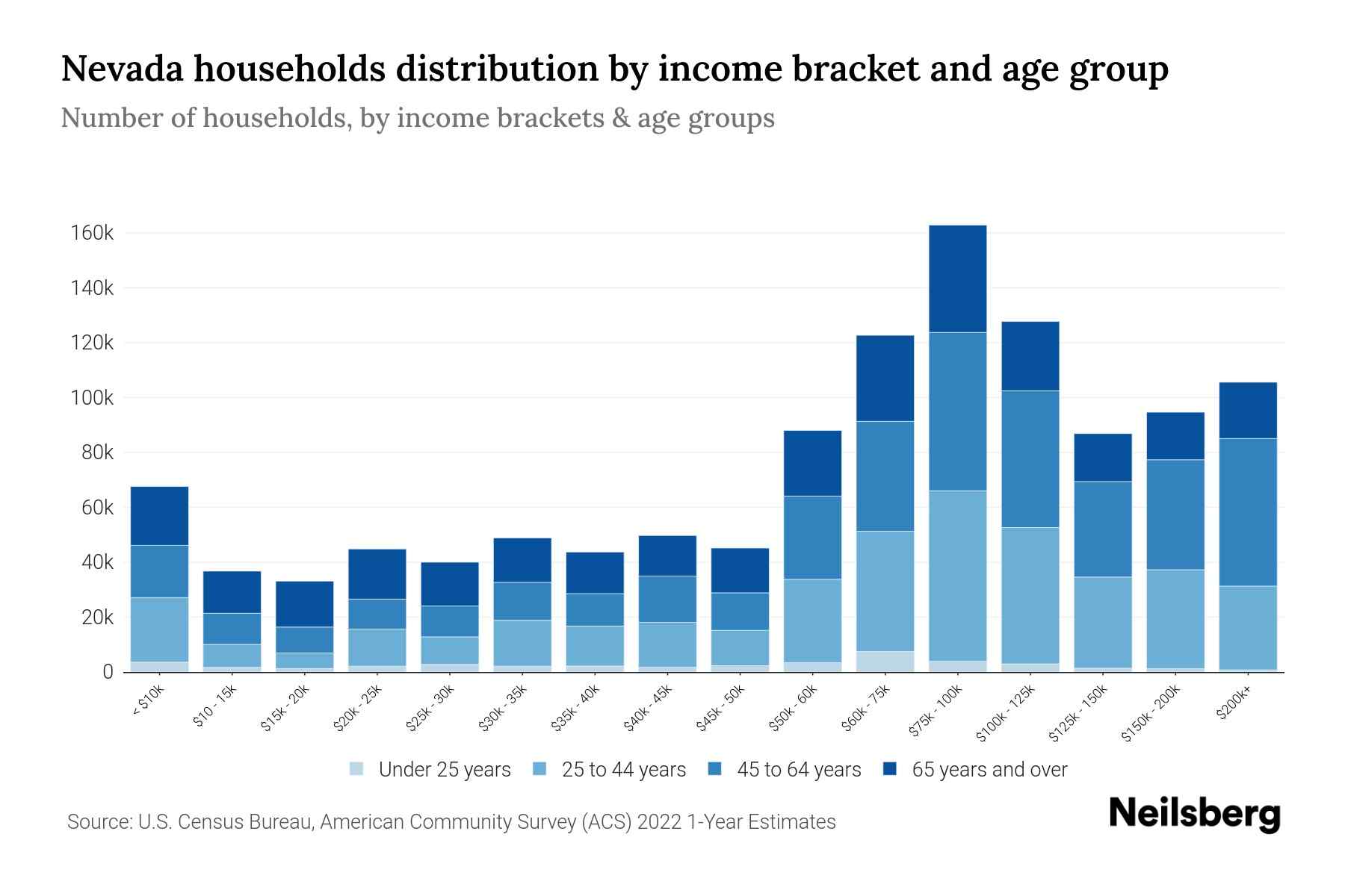 Nevada Median Household By Age 2024 Update Neilsberg