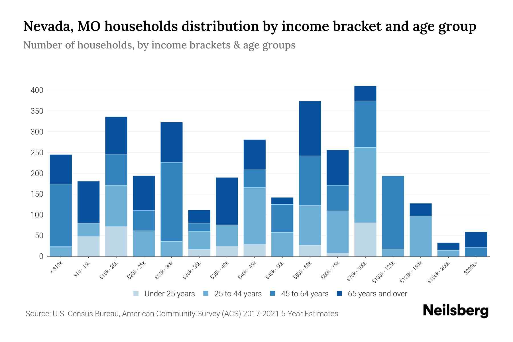 Nevada, MO Median Household By Age 2024 Update Neilsberg