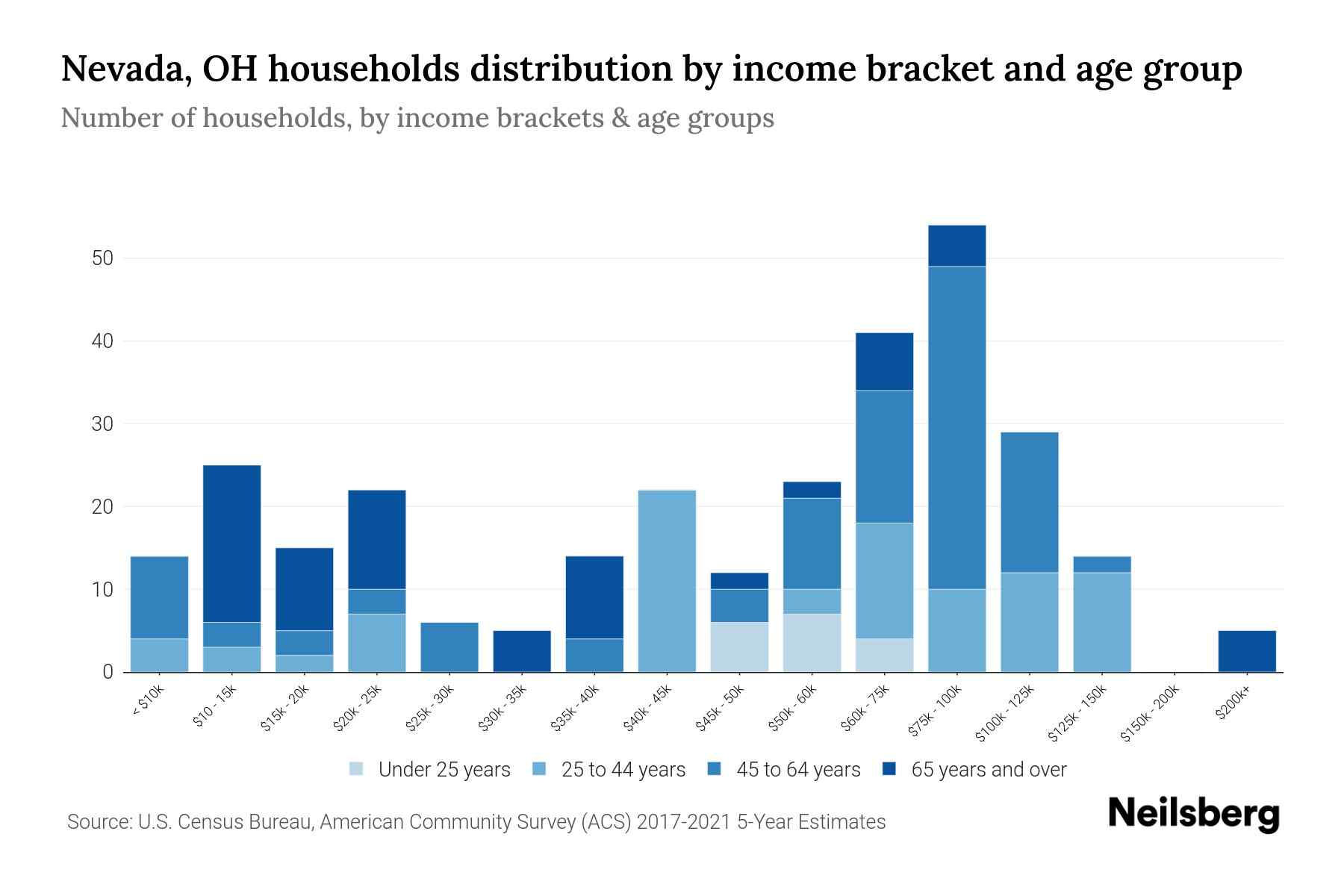 Nevada, OH Median Household By Age 2024 Update Neilsberg