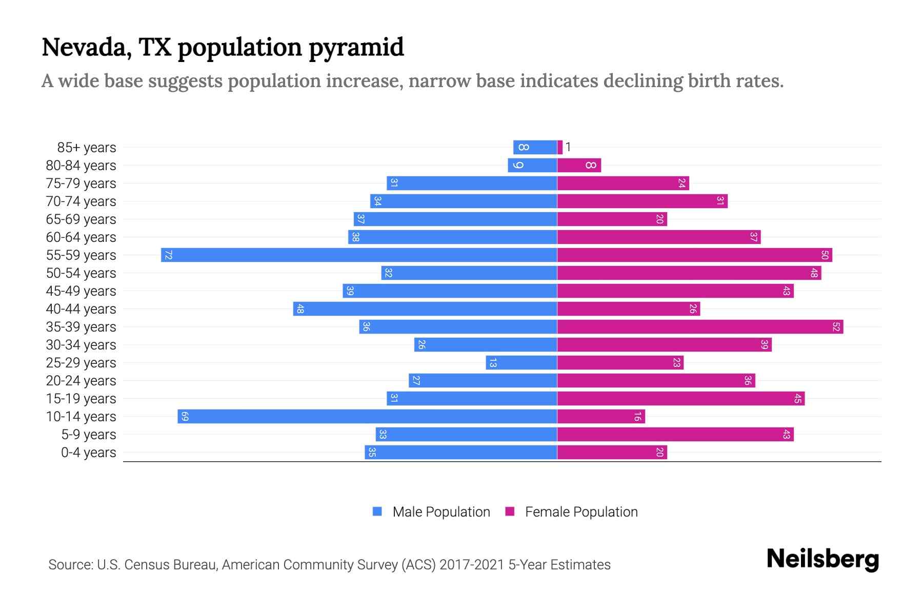 Nevada, TX Population by Age 2023 Nevada, TX Age Demographics Neilsberg