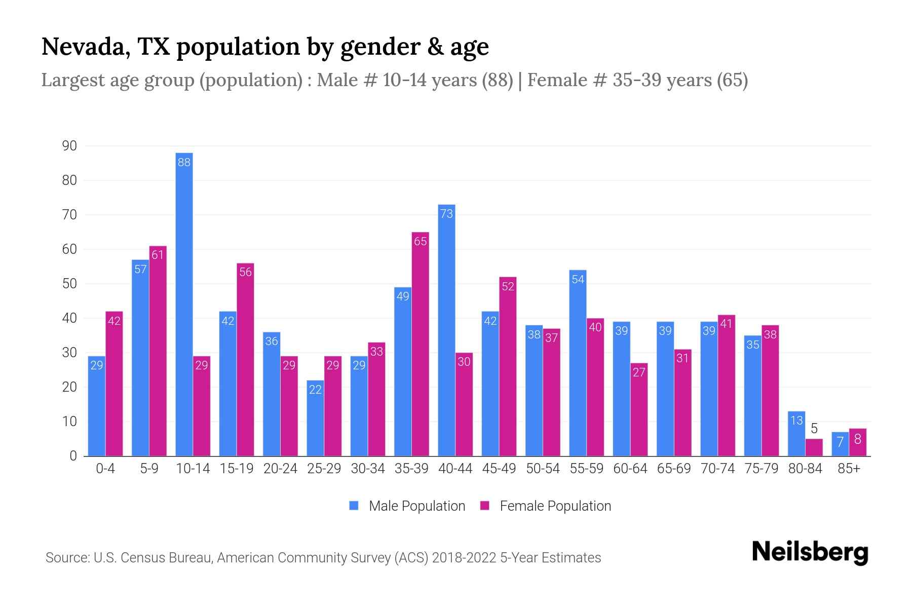 Nevada, TX Population by Gender 2024 Update Neilsberg