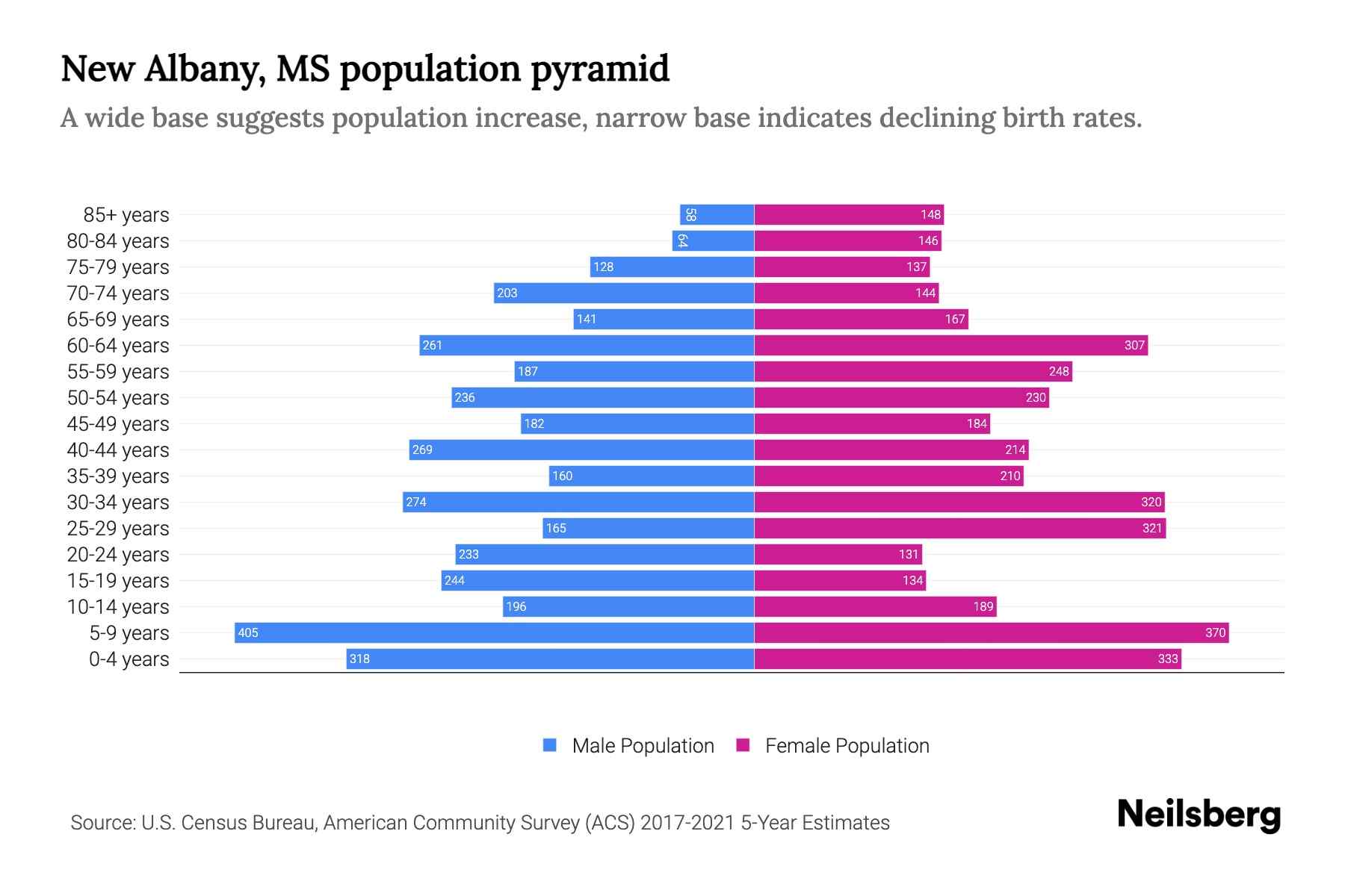 New Albany, MS Population by Age 2023 New Albany, MS Age Demographics Neilsberg