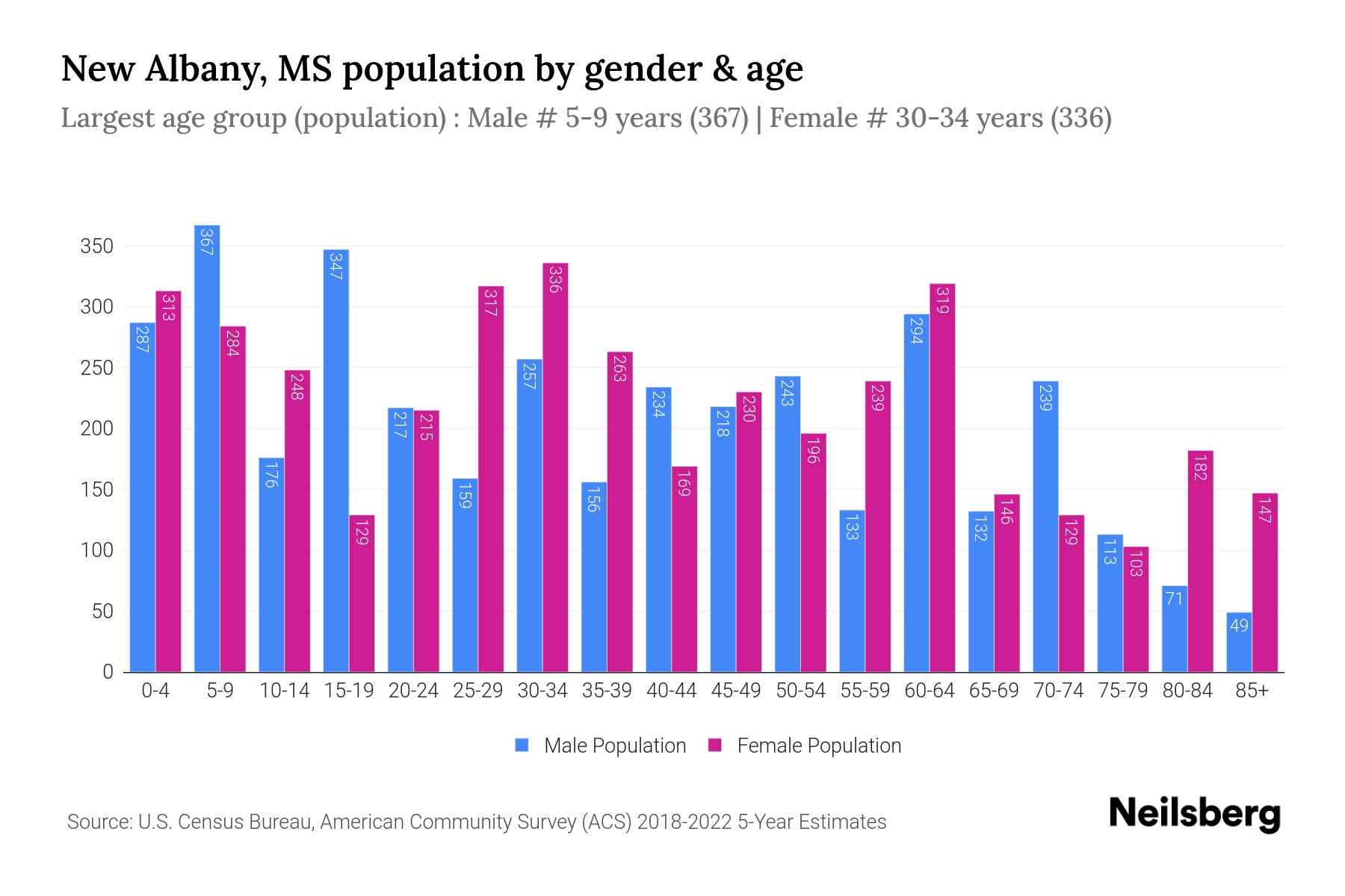New Albany, MS Population by Gender 2024 Update Neilsberg