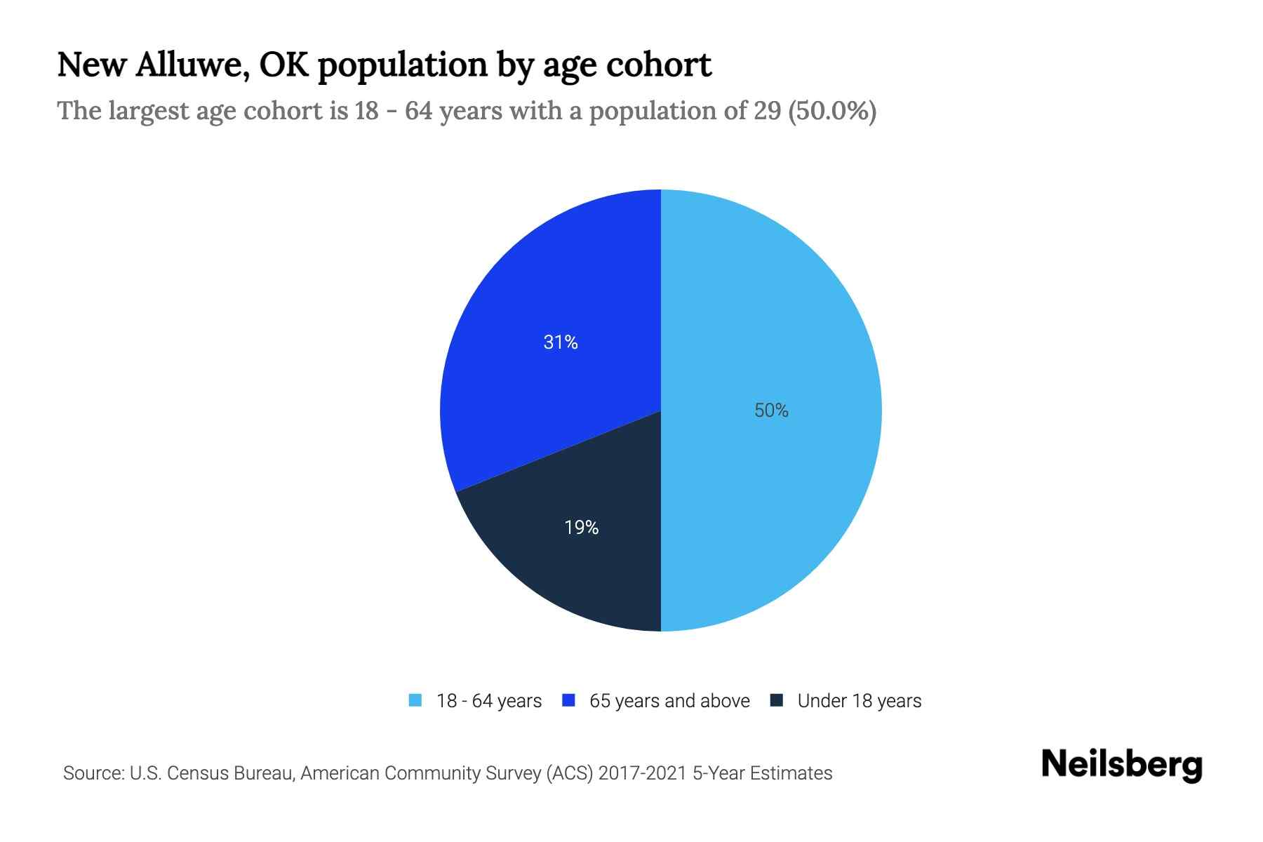 New Alluwe, OK Population by Age 2023 New Alluwe, OK Age Demographics
