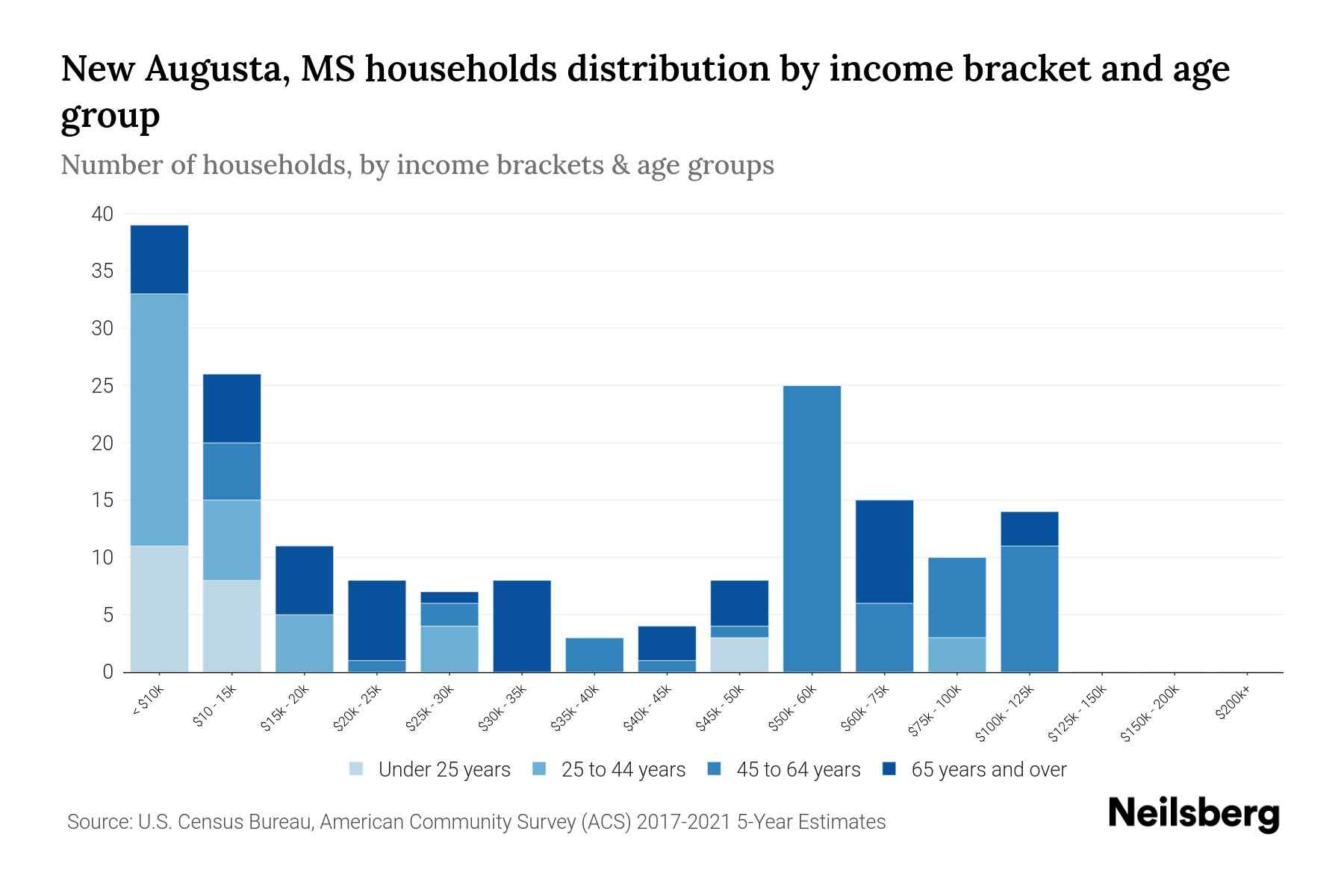 New Augusta, MS Median Household By Age 2023 Neilsberg