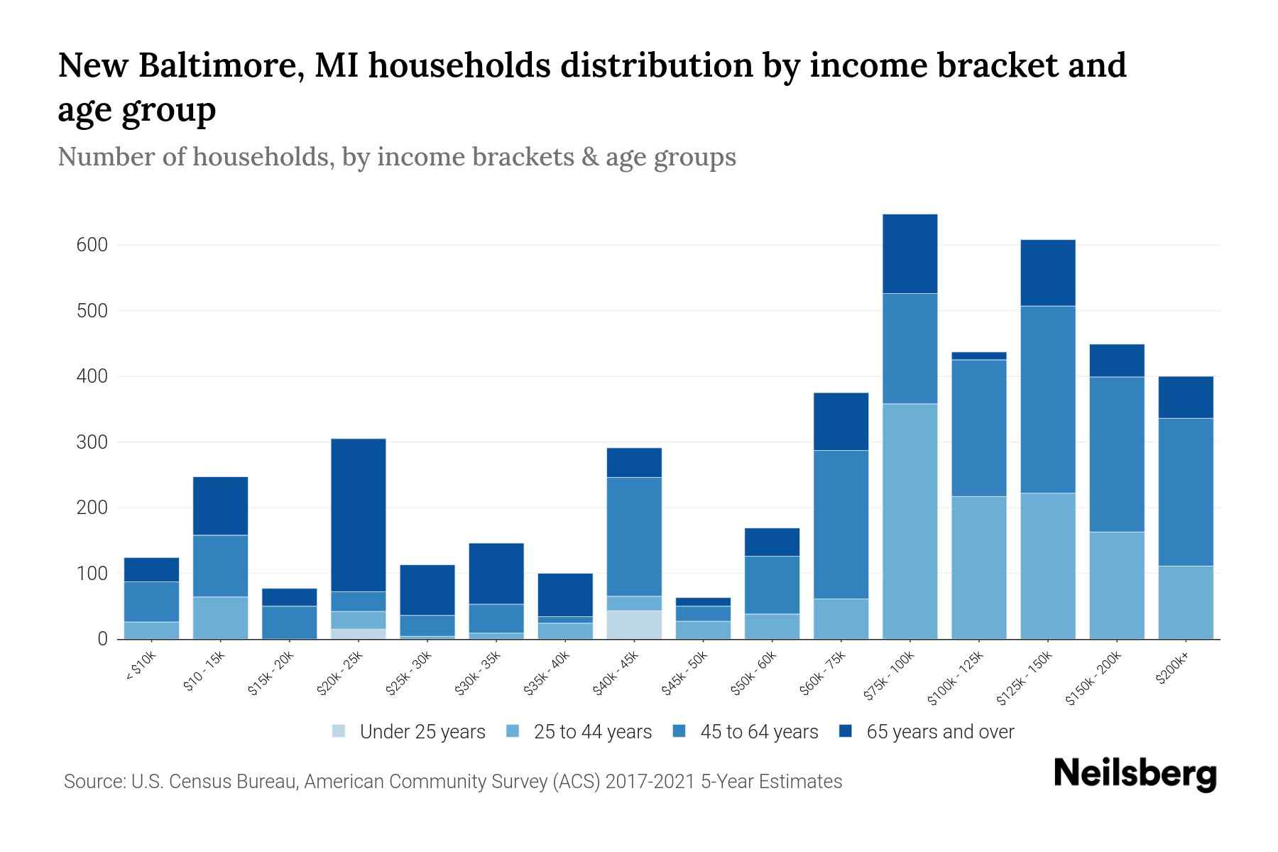 New Baltimore, MI Median Household By Age 2024 Update Neilsberg