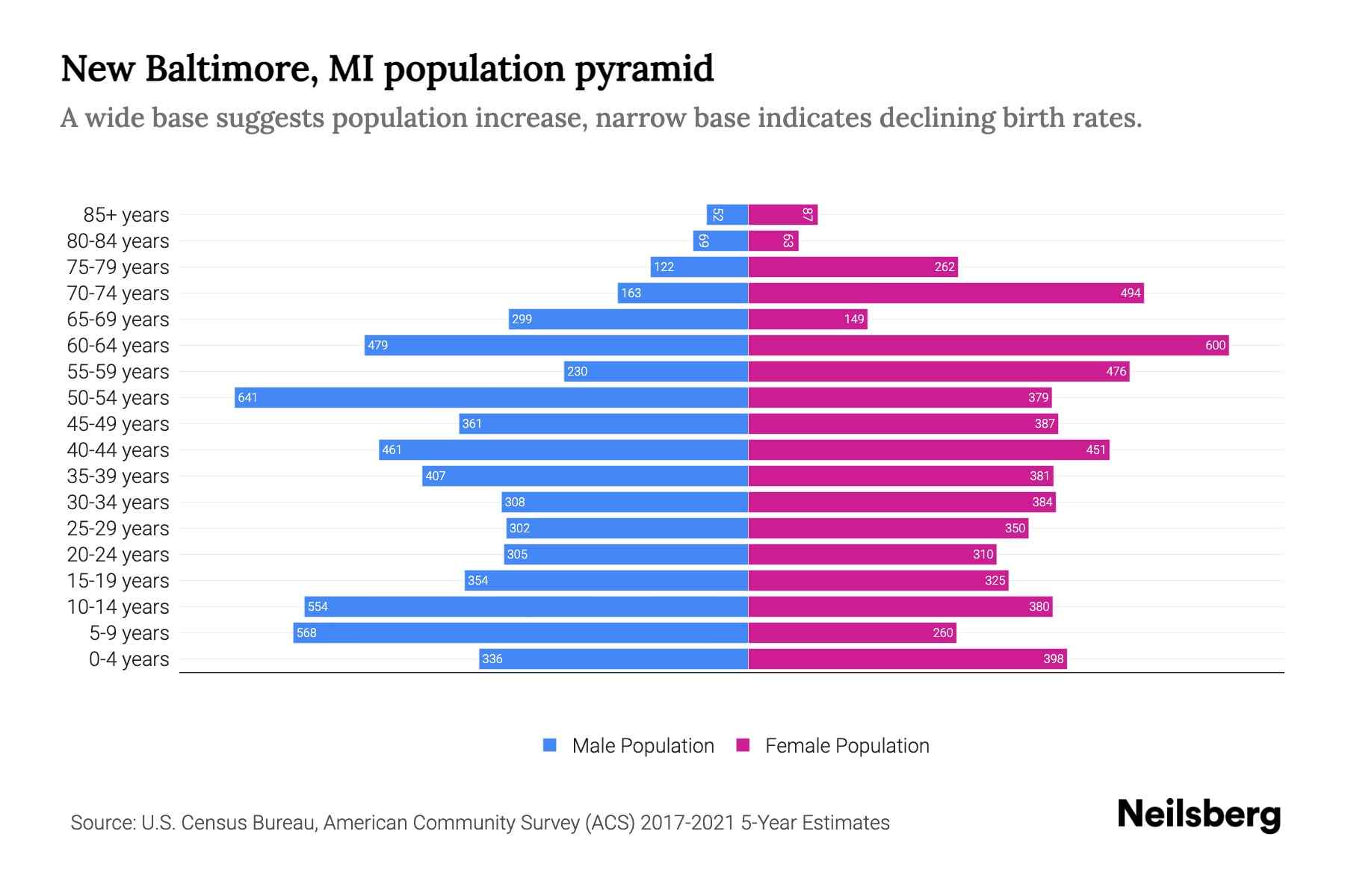 New Baltimore, MI Population by Age 2023 New Baltimore, MI Age