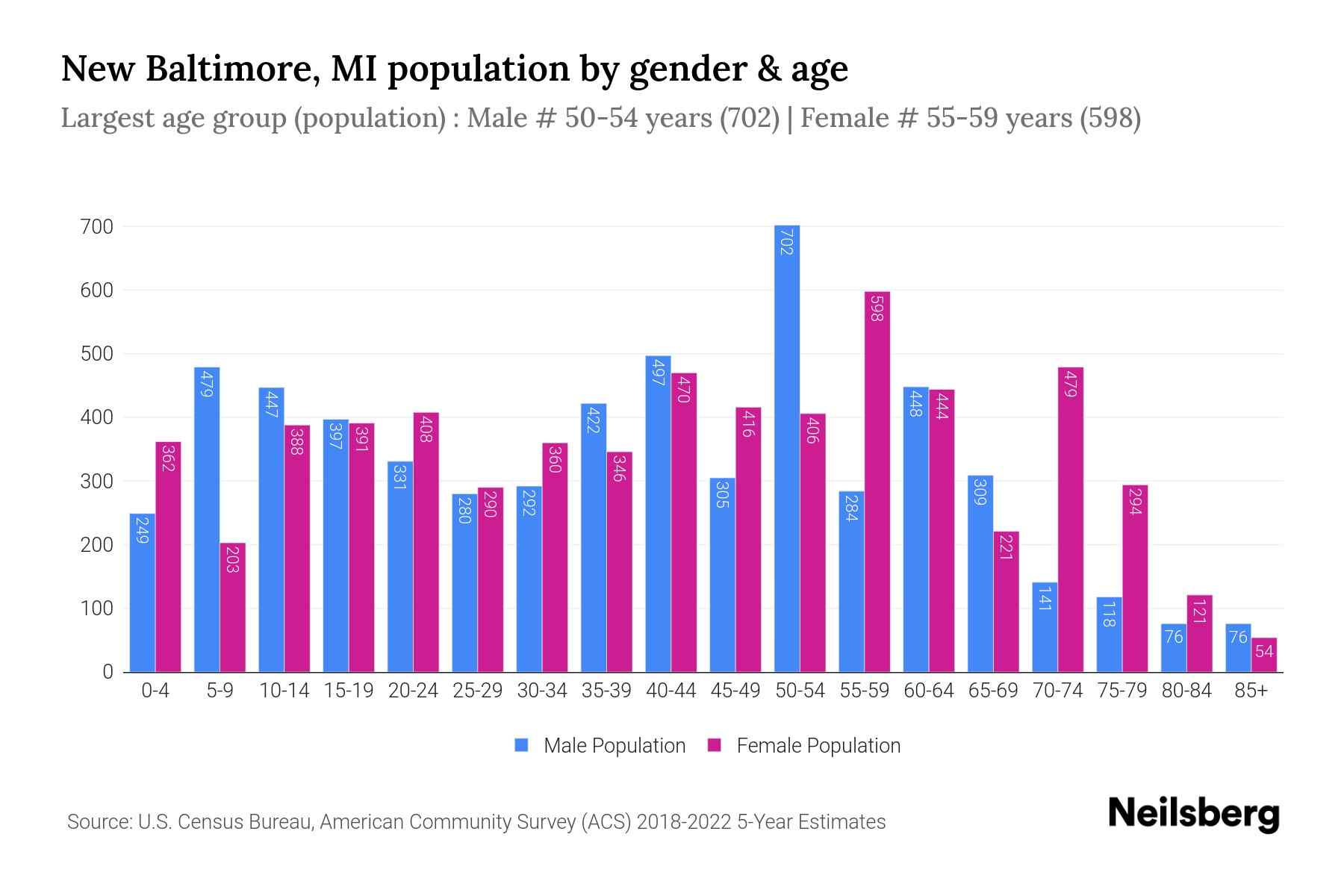 New Baltimore, MI Population by Gender 2024 Update Neilsberg