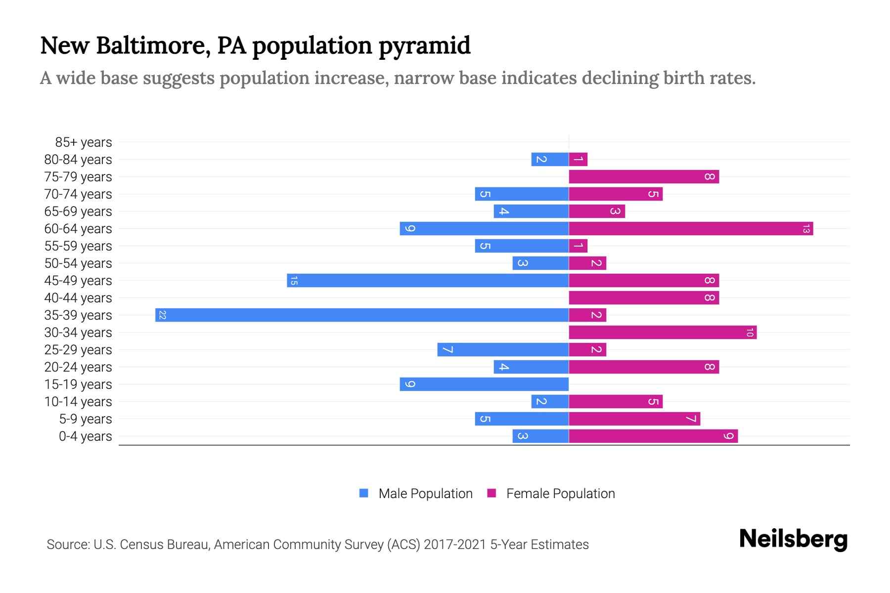 New Baltimore, PA Population by Age 2023 New Baltimore, PA Age