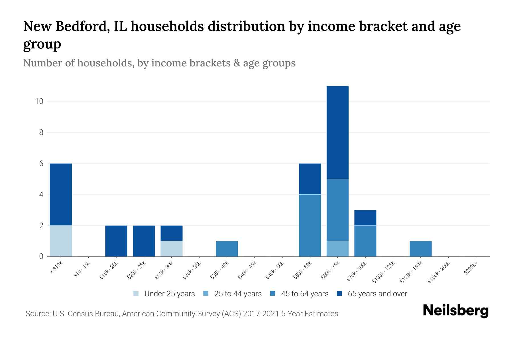 New Bedford, IL Median Household By Age 2024 Update Neilsberg