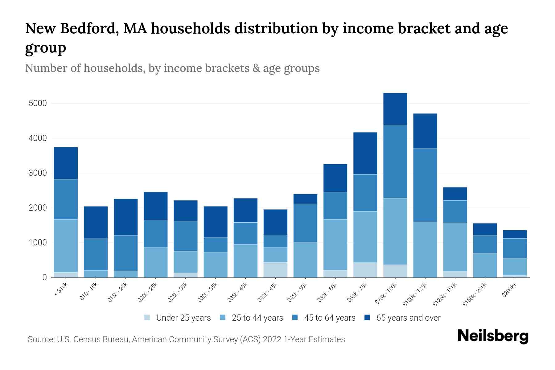 New Bedford, MA Median Household By Age 2024 Update Neilsberg