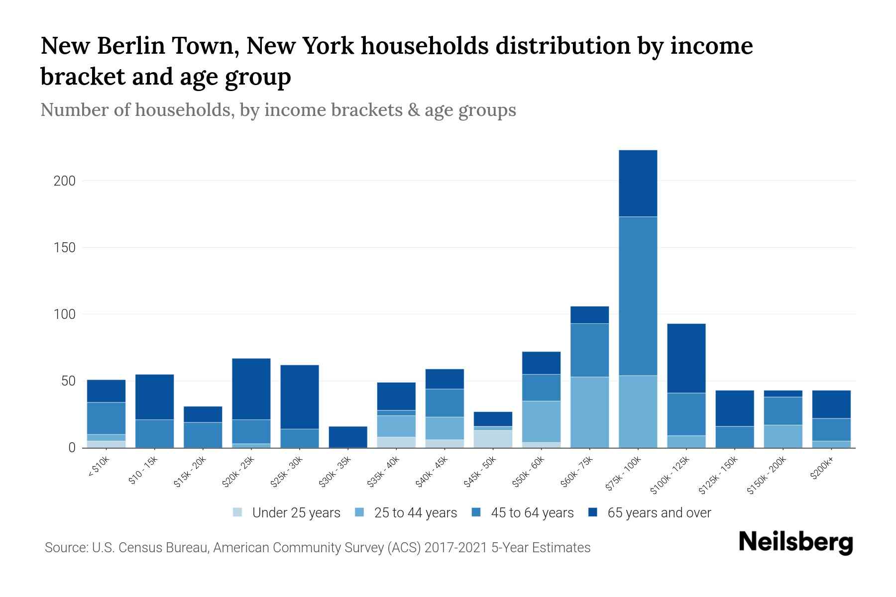 New Berlin Town, New York Median Household By Age 2024 Update