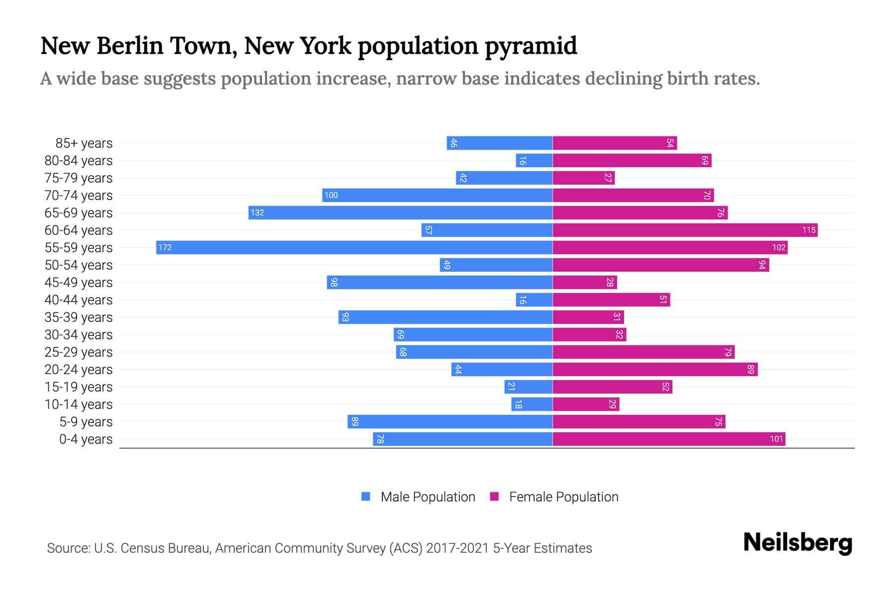 New Berlin Town, New York Population by Age 2023 New Berlin Town, New