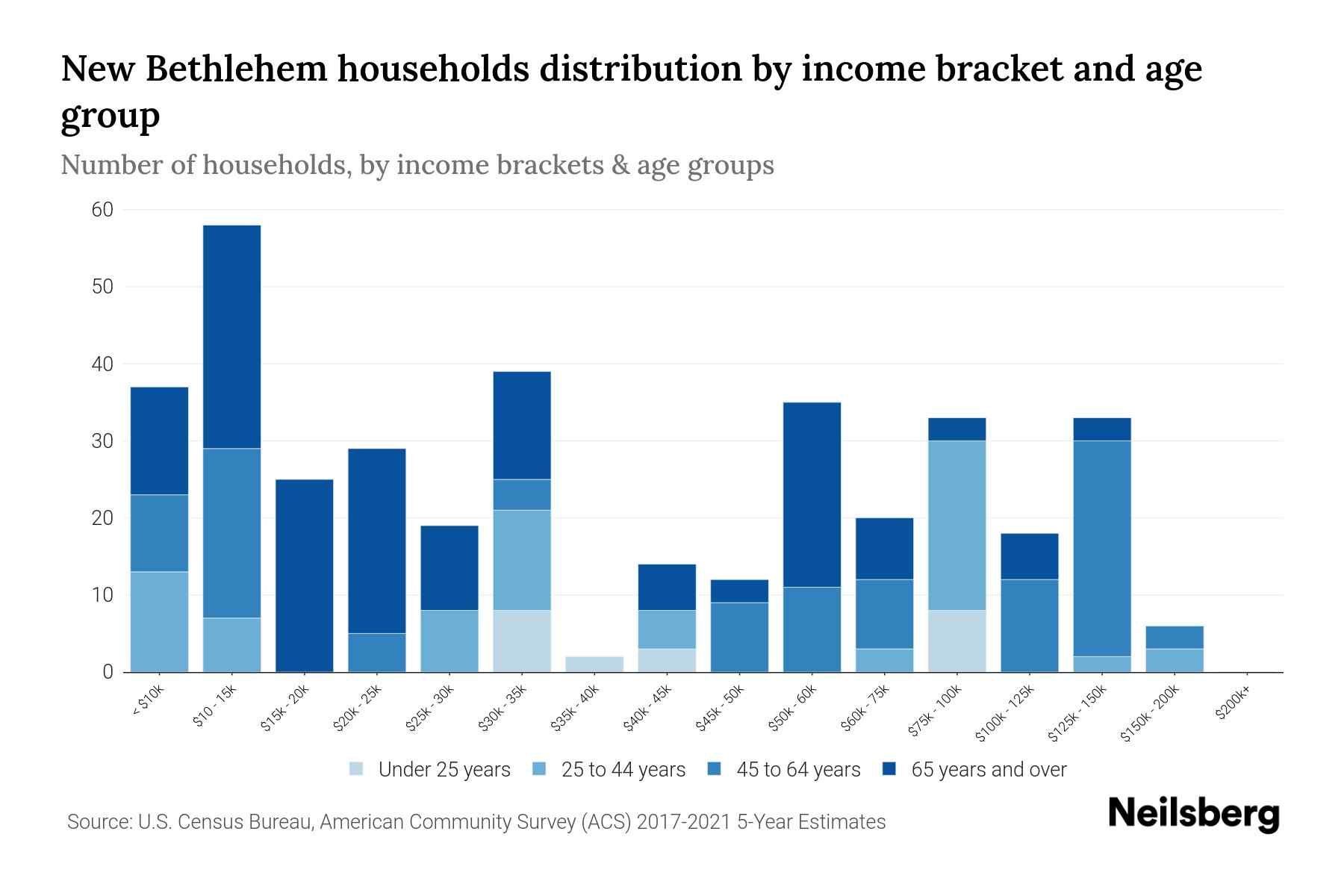 New Bethlehem, PA Median Household By Age 2024 Update Neilsberg