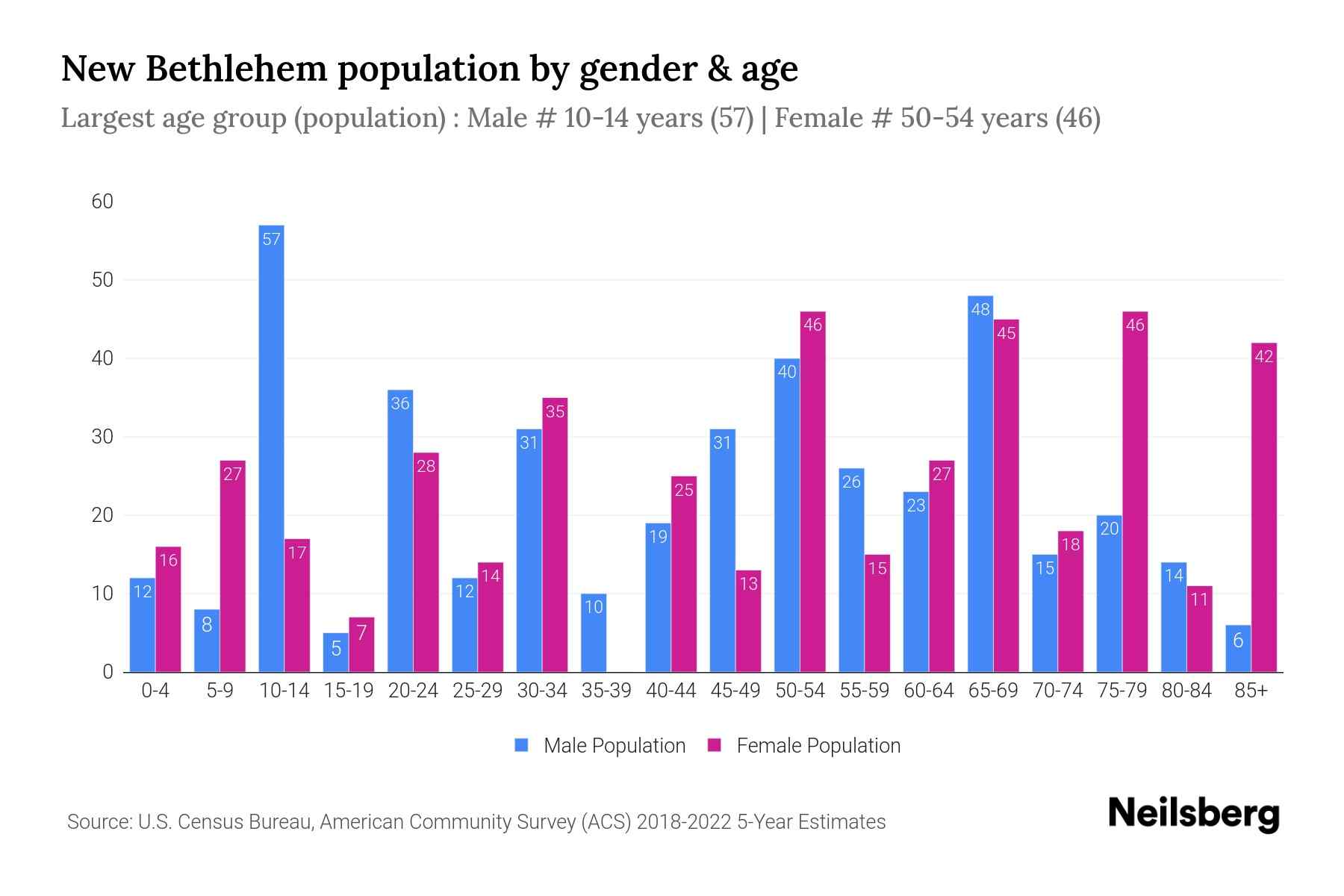 New Bethlehem, PA Population by Gender 2024 Update Neilsberg