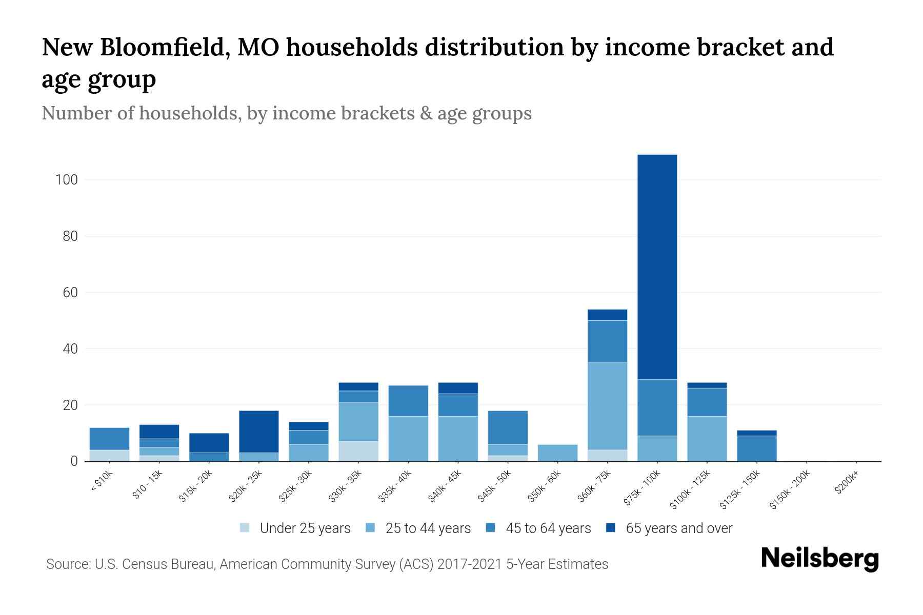 New Bloomfield, MO Median Household By Age 2023 Neilsberg
