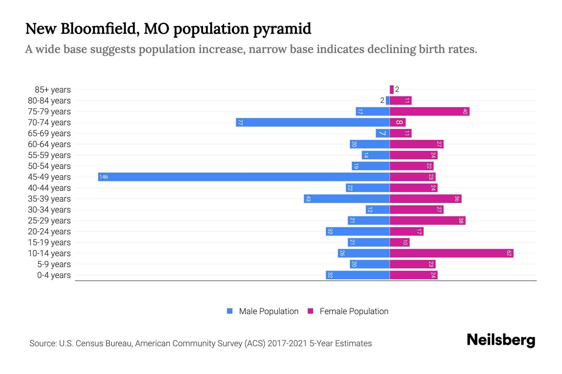 New Bloomfield, MO Population by Age 2023 New Bloomfield, MO Age Demographics Neilsberg