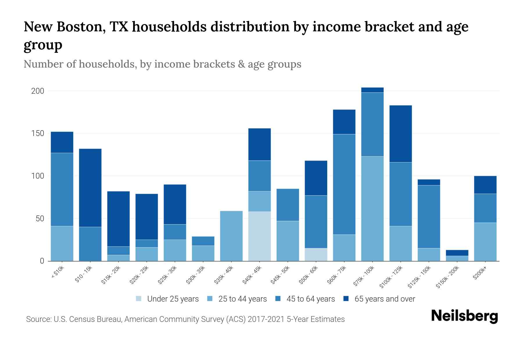 New Boston, TX Median Household By Age 2023 Neilsberg